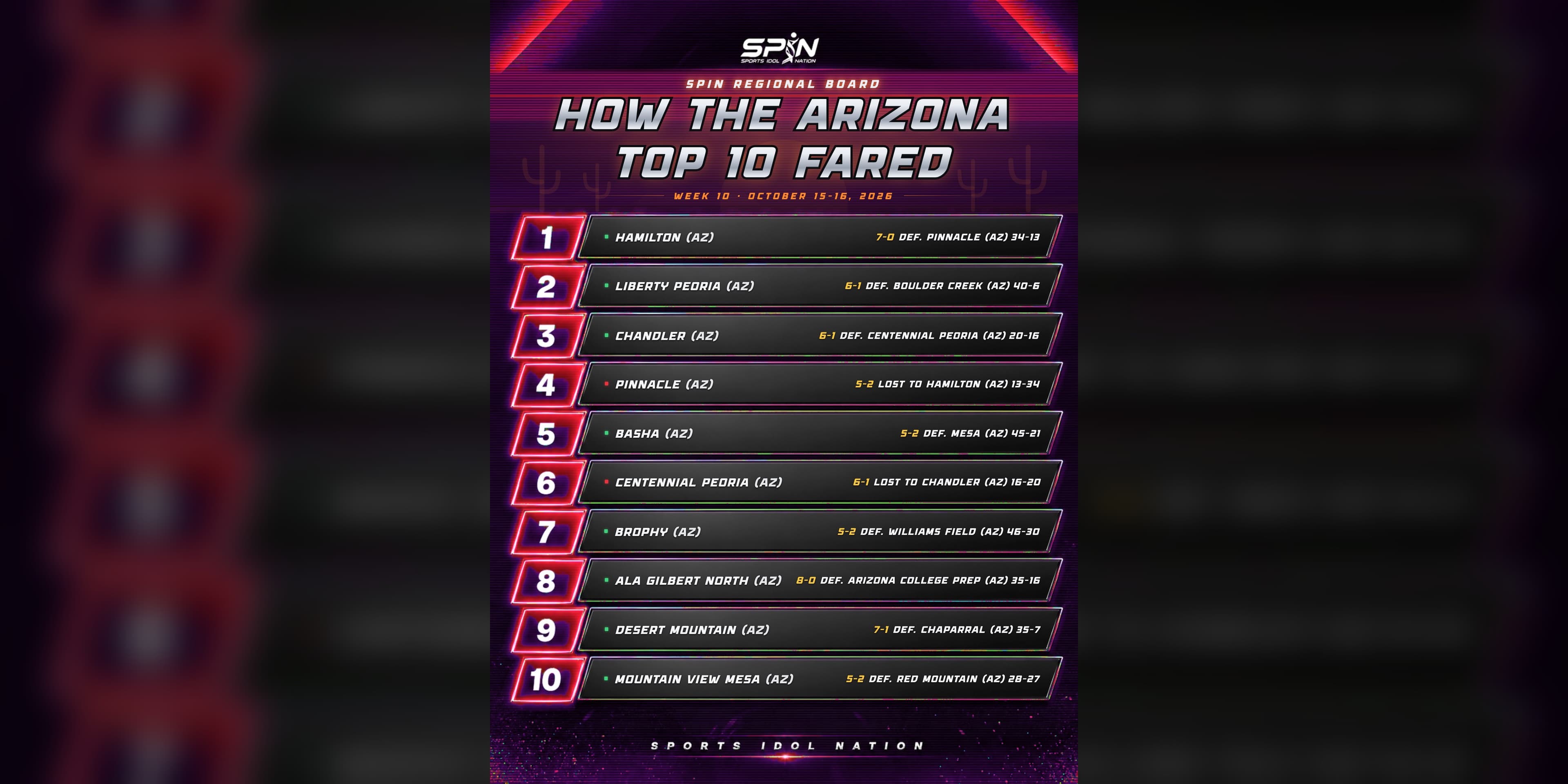 SPIN regional board, How the Arizona Top 10 Fared, Week 10, October 15-16, 2026: Hamilton beat Pinnacle 34-13 and is 7-0, Chandler beat Centennial of Peoria 20-16 and ALA Gilbert North is 8-0.
