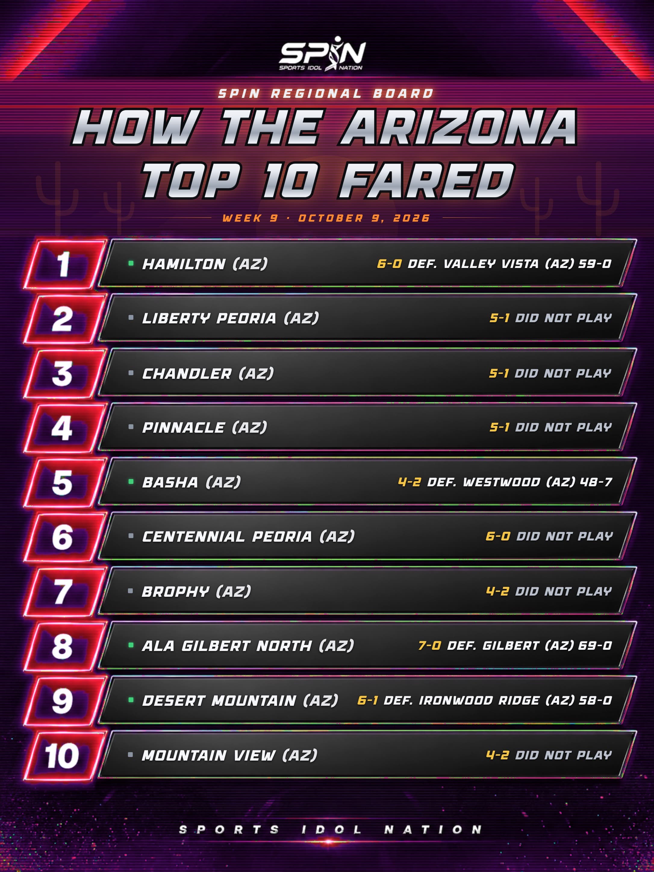 SPIN regional board, How the Arizona Top 10 Fared, Week 9, October 9, 2026, with each team's record and result.