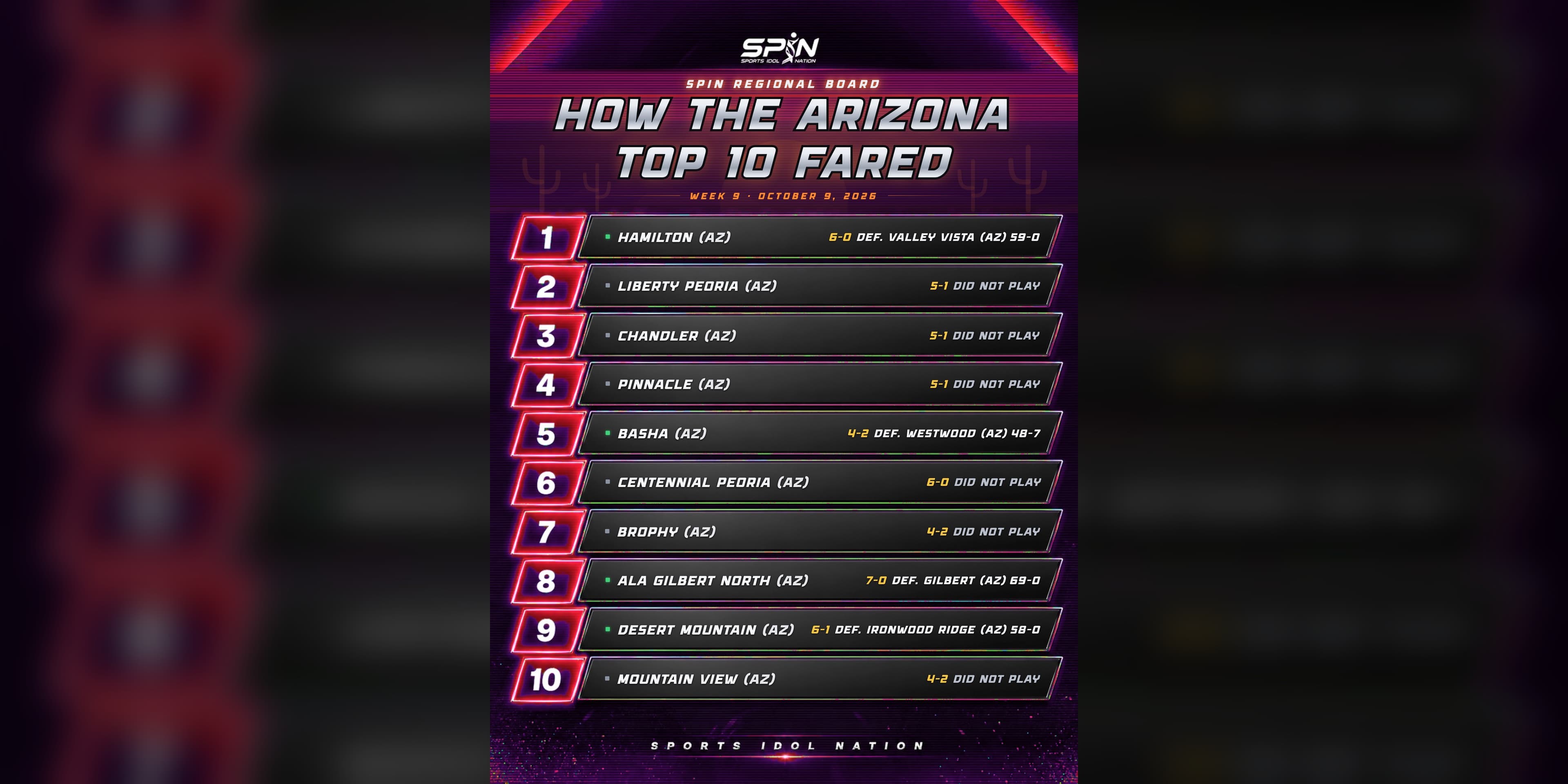 SPIN regional board, How the Arizona Top 10 Fared, Week 9, October 9, 2026: Hamilton won 59-0 at Valley Vista, ALA Gilbert North won 69-0 at Gilbert, and six teams did not play.