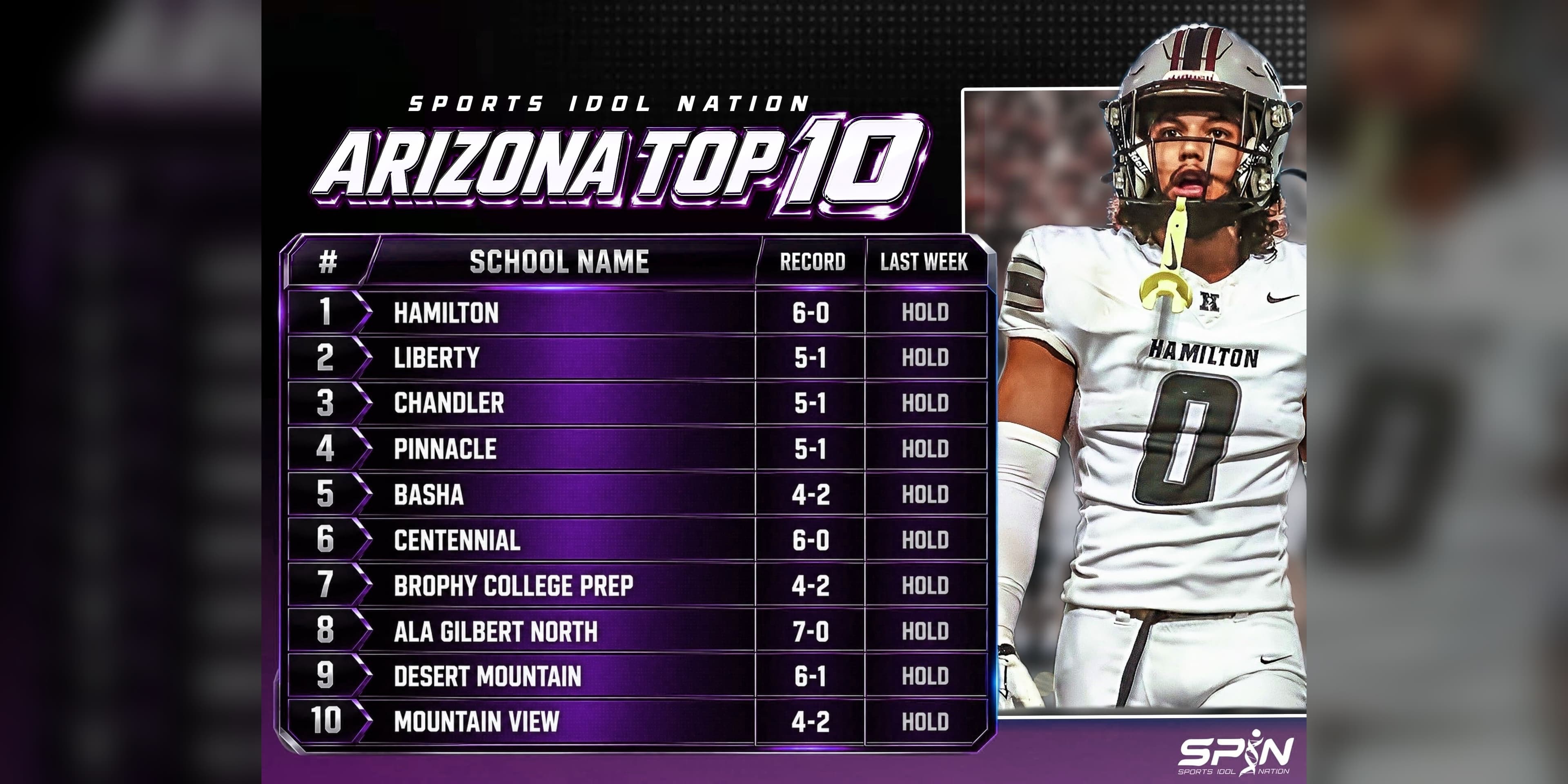 SPIN Arizona Top 10, Week 10: Hamilton first at 6-0, Liberty of Peoria second, Chandler third, Pinnacle fourth, Basha fifth, Centennial of Peoria sixth, Brophy College Prep seventh, ALA Gilbert North eighth, Desert Mountain ninth and Mountain View 10th, every team holding its place.