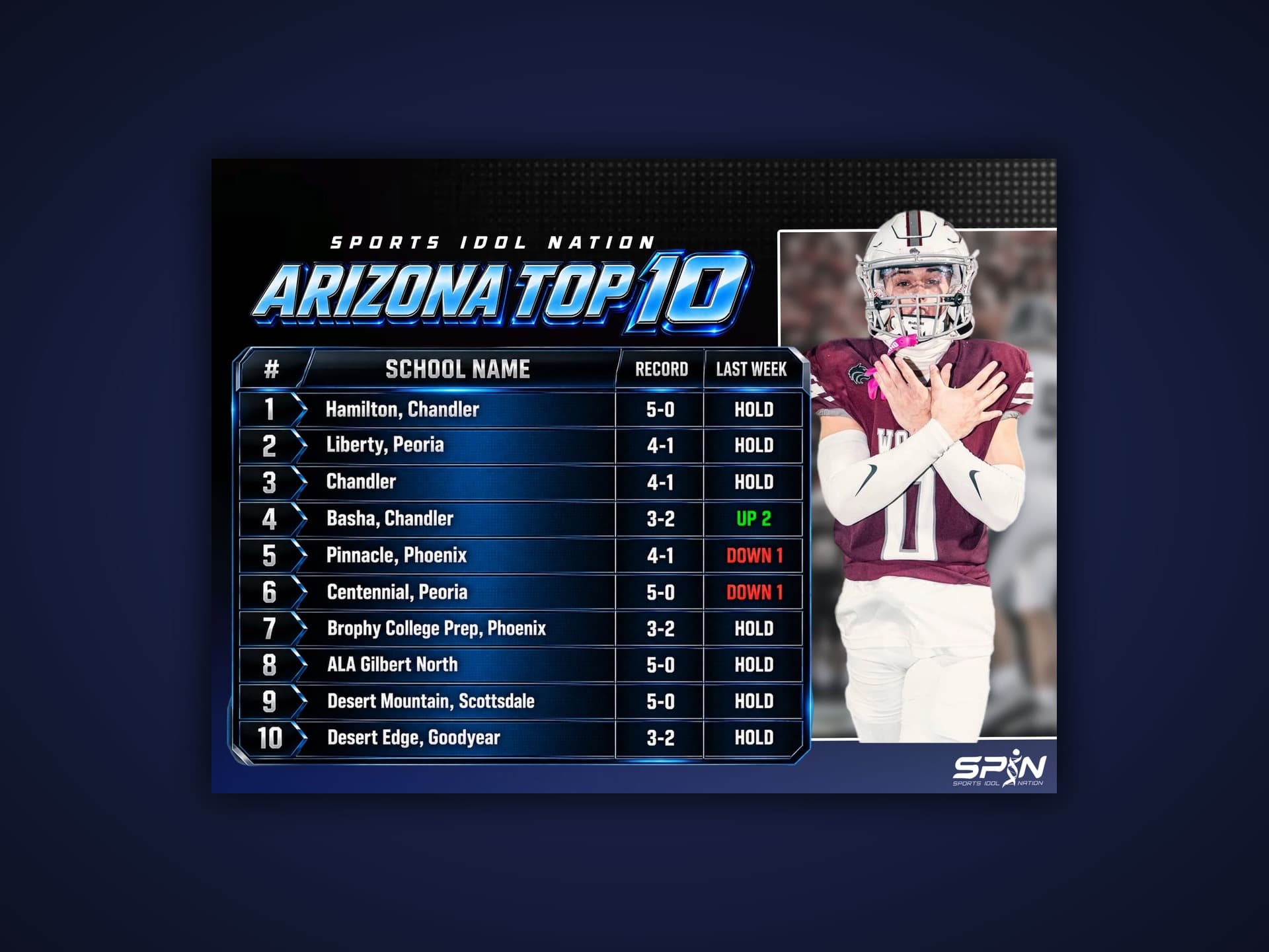 SPIN Arizona Top 10 high school football rankings, Week 7, led by Hamilton, Liberty and Chandler.