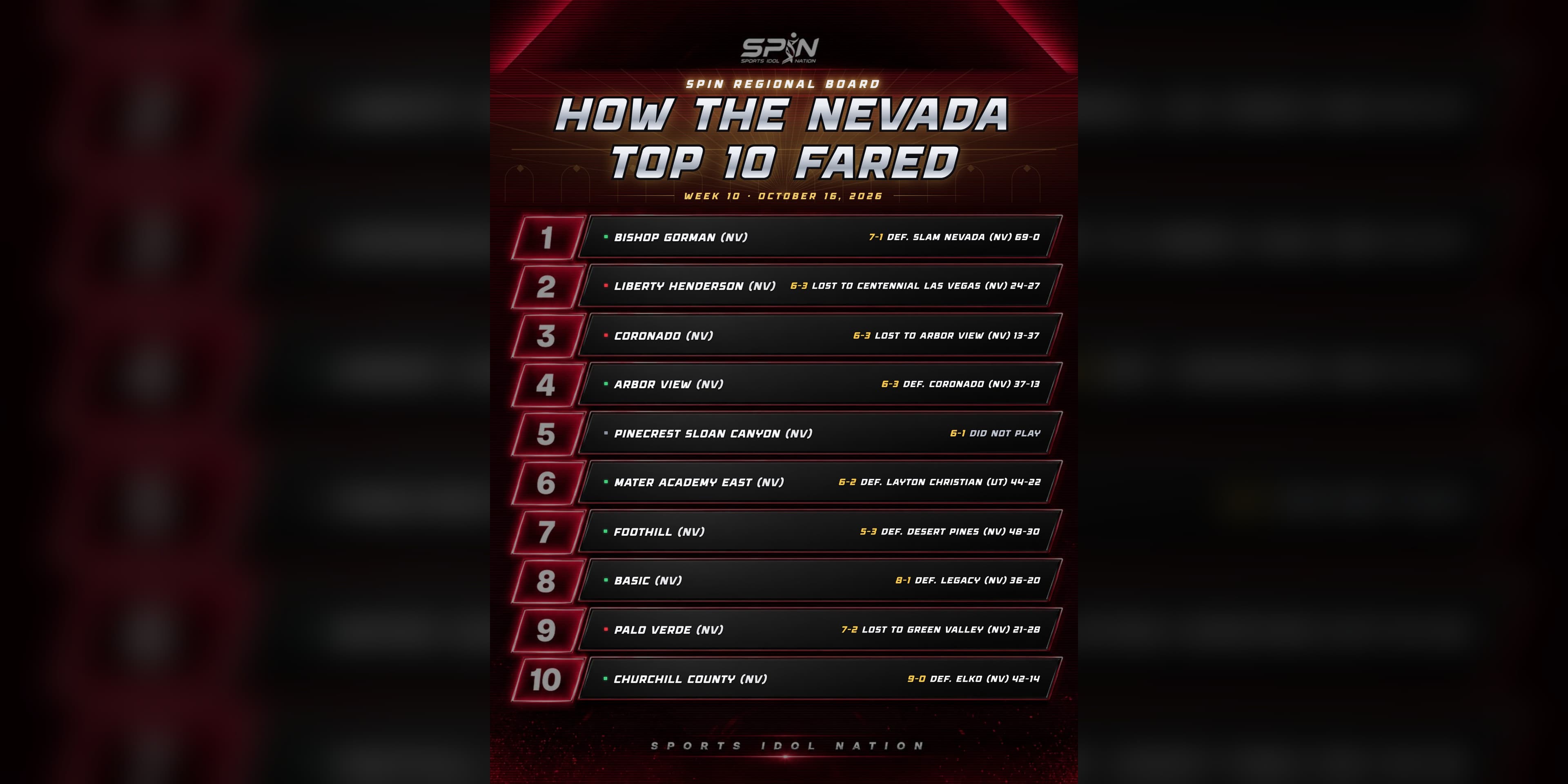 SPIN regional board, How the Nevada Top 10 Fared, Week 10, October 16, 2026: Arbor View beat Coronado 37-13, Churchill County won to reach 9-0, and Liberty of Henderson and Palo Verde lost.
