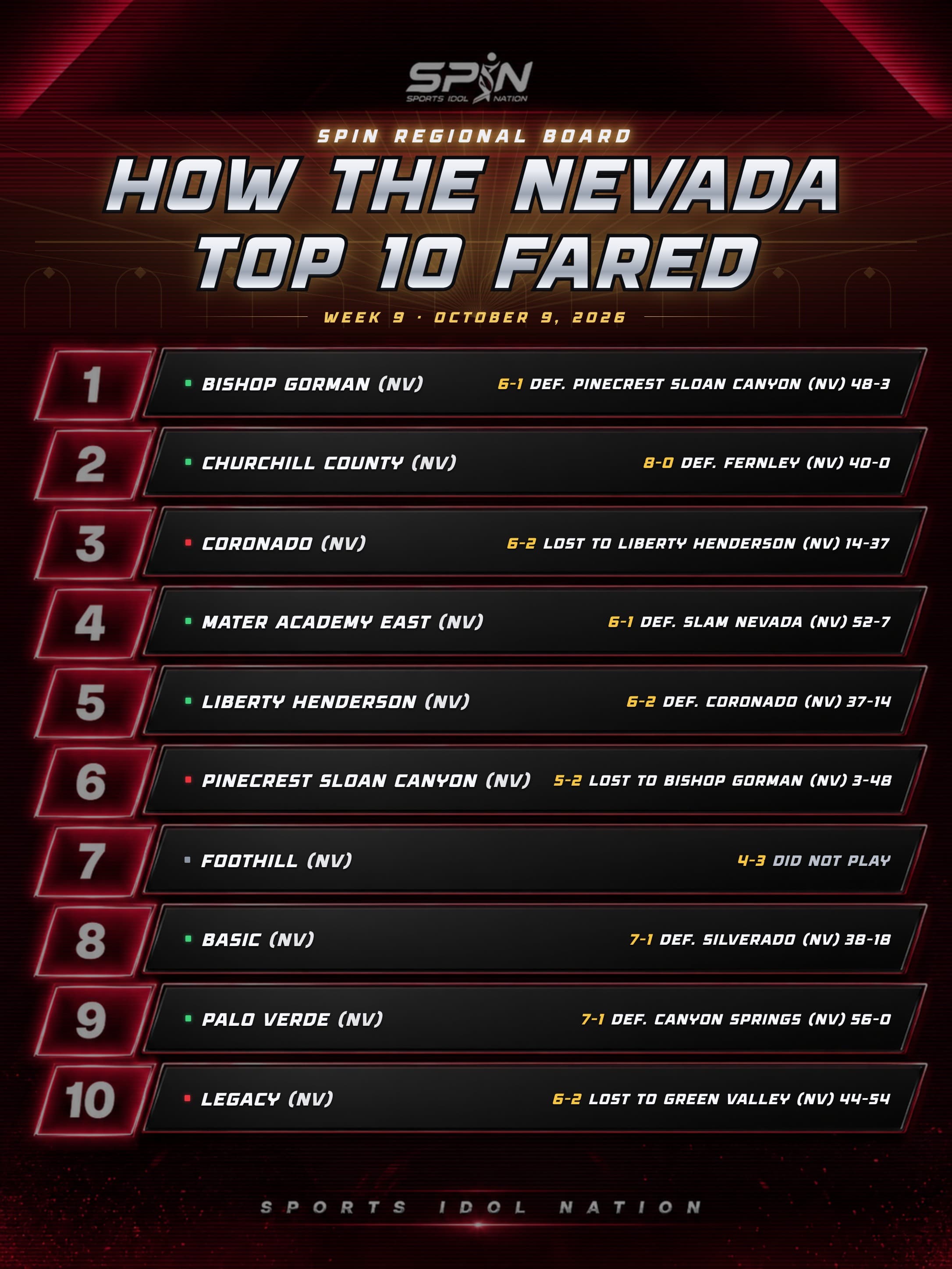 SPIN regional board, How the Nevada Top 10 Fared, Week 9, October 9, 2026, with each team's record and result.