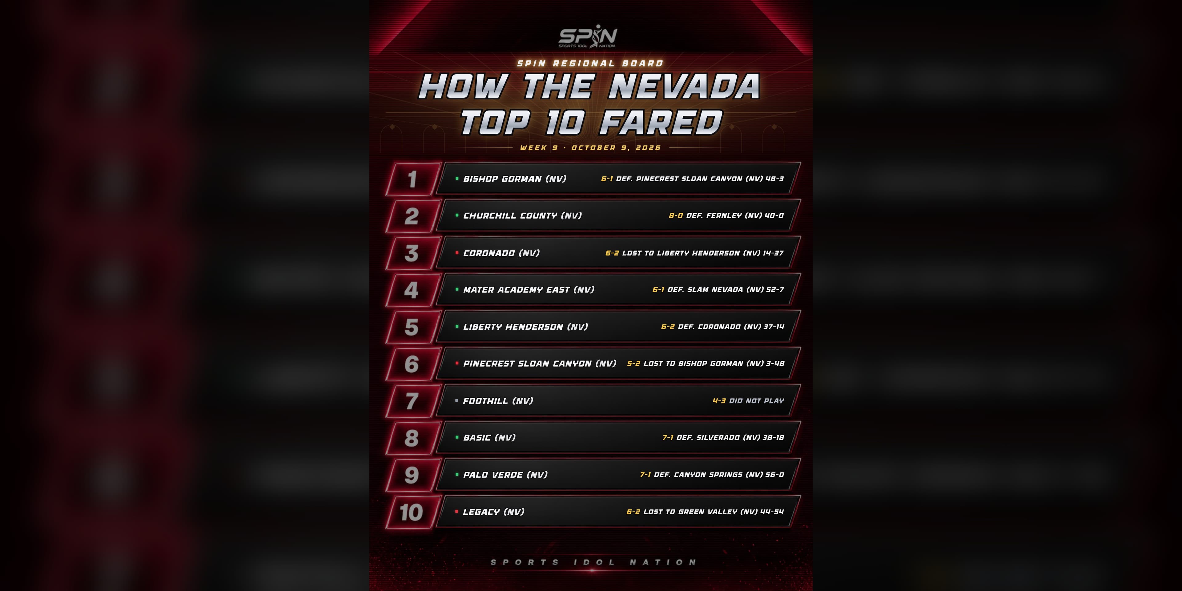 SPIN regional board, How the Nevada Top 10 Fared, Week 9, October 9, 2026: Liberty won 37-14 at Coronado, Bishop Gorman beat Pinecrest Academy Sloan Canyon 48-3 and Churchill County is 8-0.