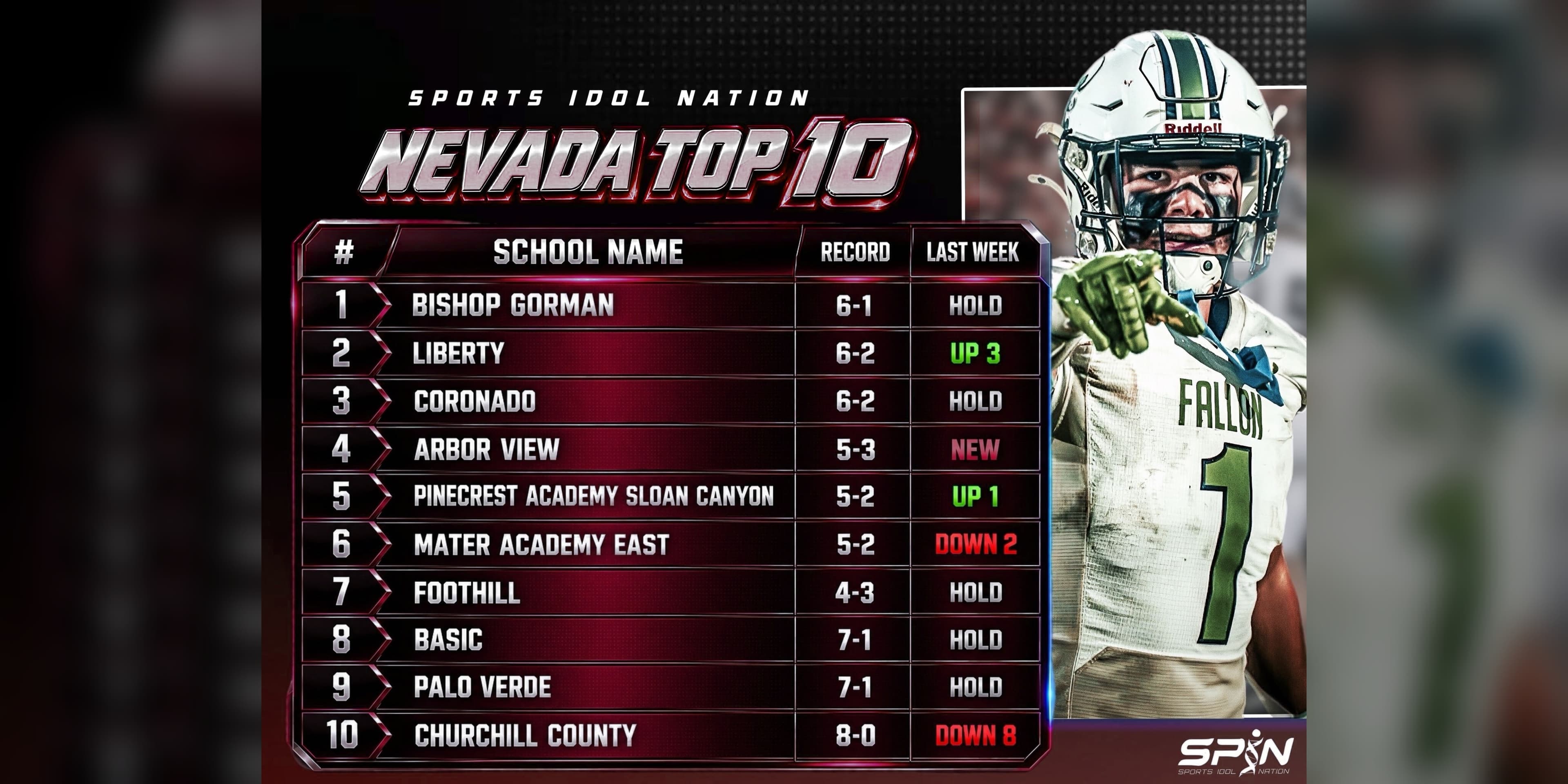 SPIN Nevada Top 10, Week 10: Bishop Gorman first, Liberty of Henderson second, Coronado third, Arbor View fourth and new, Pinecrest Academy Sloan Canyon fifth, Mater Academy East sixth, Foothill seventh, Basic eighth, Palo Verde ninth and Churchill County 10th, with each team's record and move.