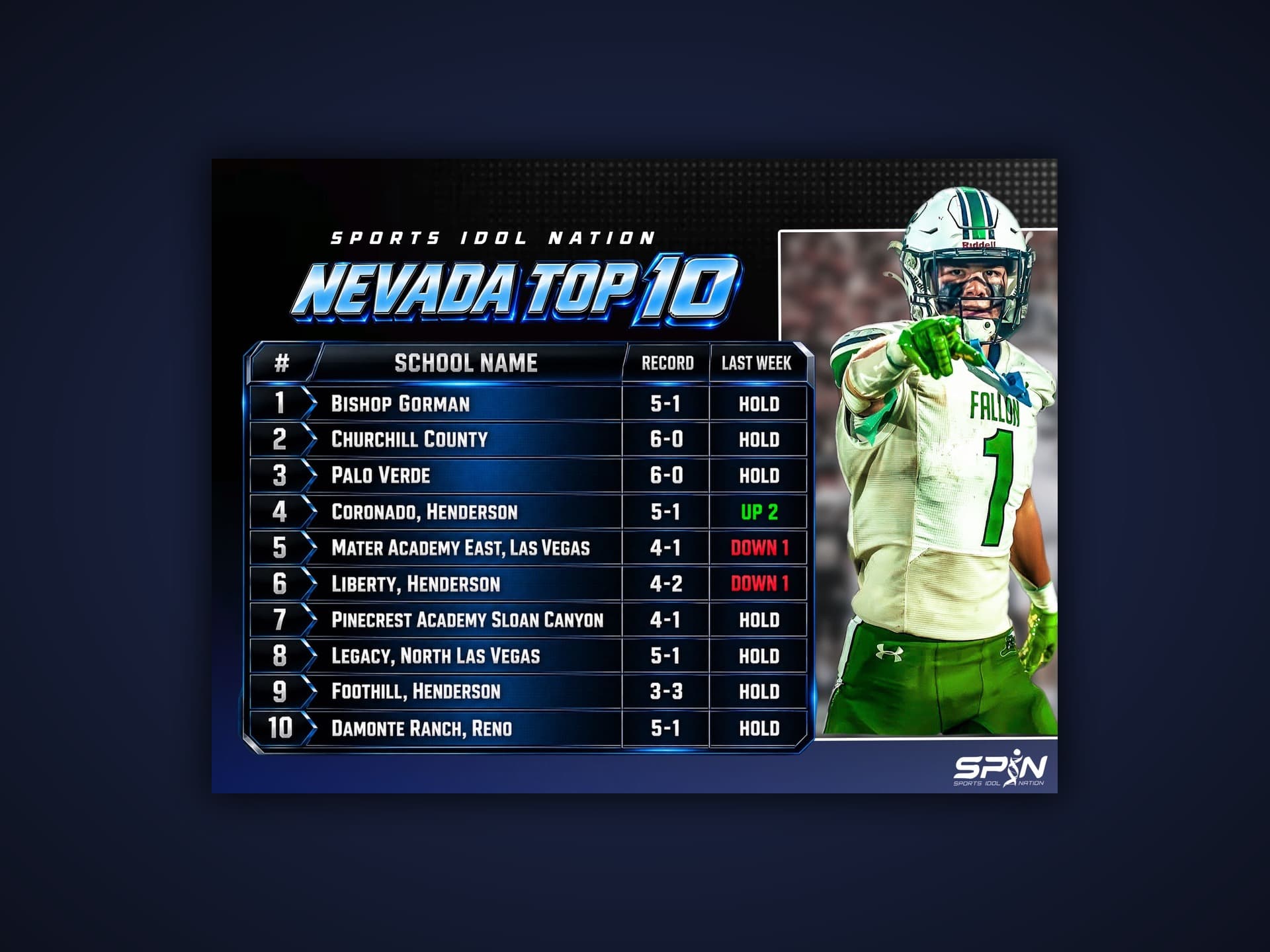 SPIN Nevada Top 10 high school football rankings, Week 7, led by Bishop Gorman, Churchill County and Palo Verde.