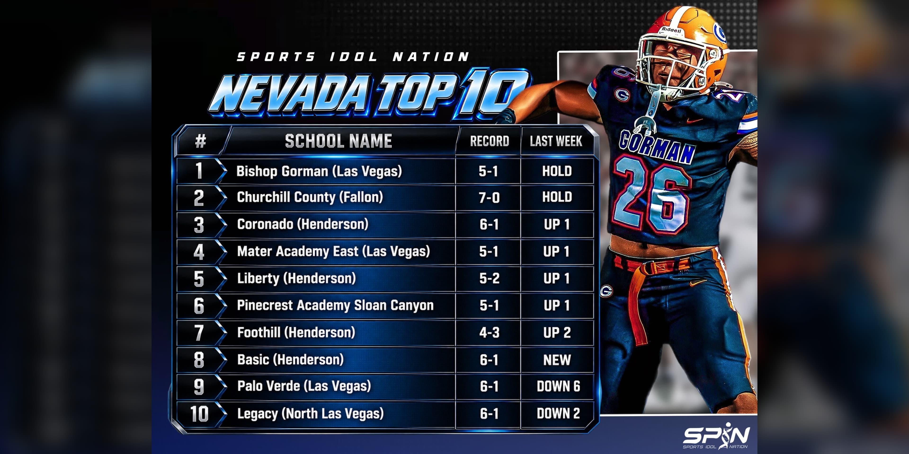 SPIN Nevada Top 10 high school football rankings, Week 8, led by Bishop Gorman, Churchill County and Coronado.
