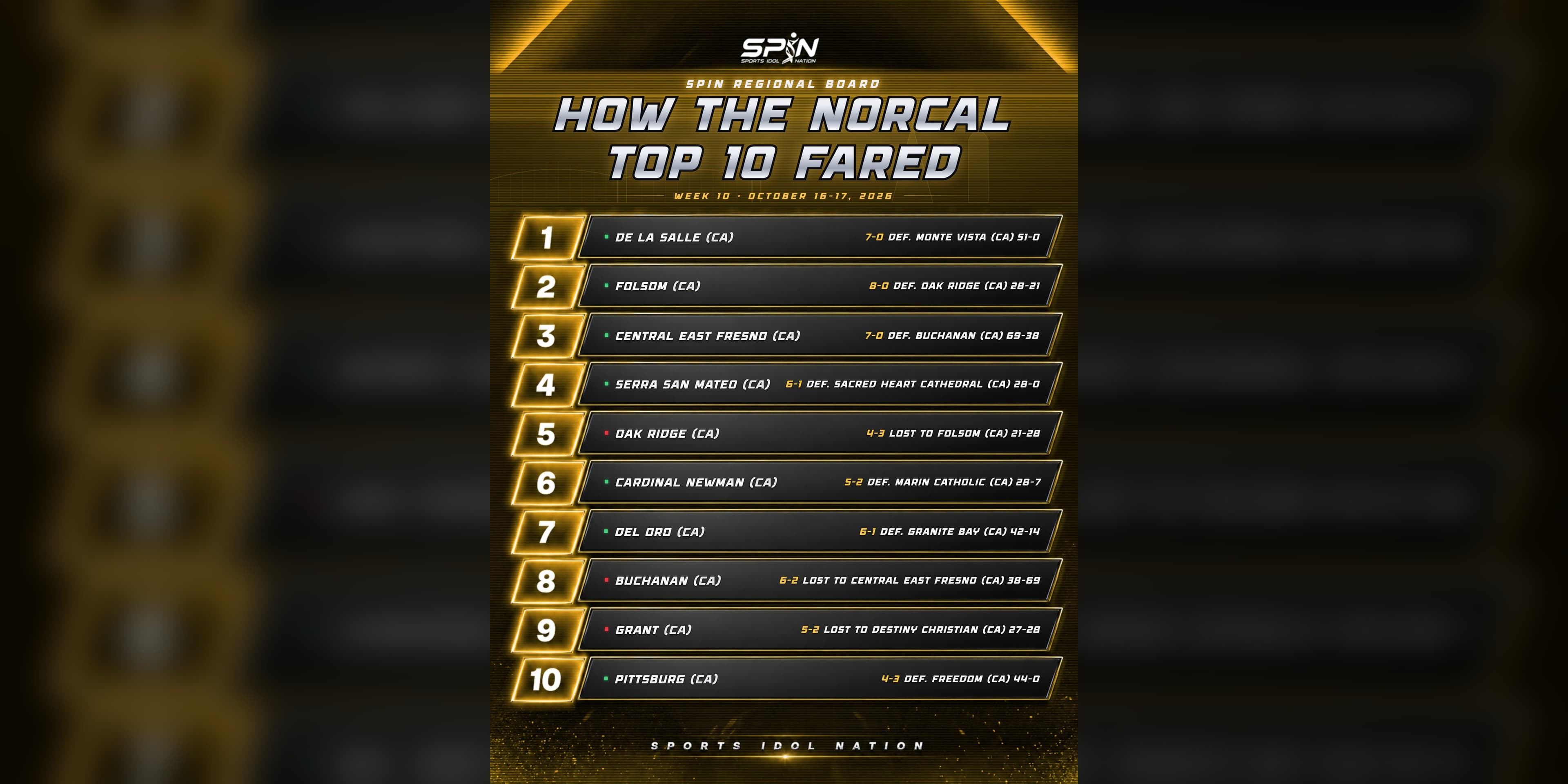 SPIN regional board, How the NorCal Top 10 Fared, Week 10, October 16-17, 2026: Folsom beat Oak Ridge 28-21, Central East beat Buchanan 69-38, De La Salle won 51-0 and Grant lost 28-27 to Destiny Christian.