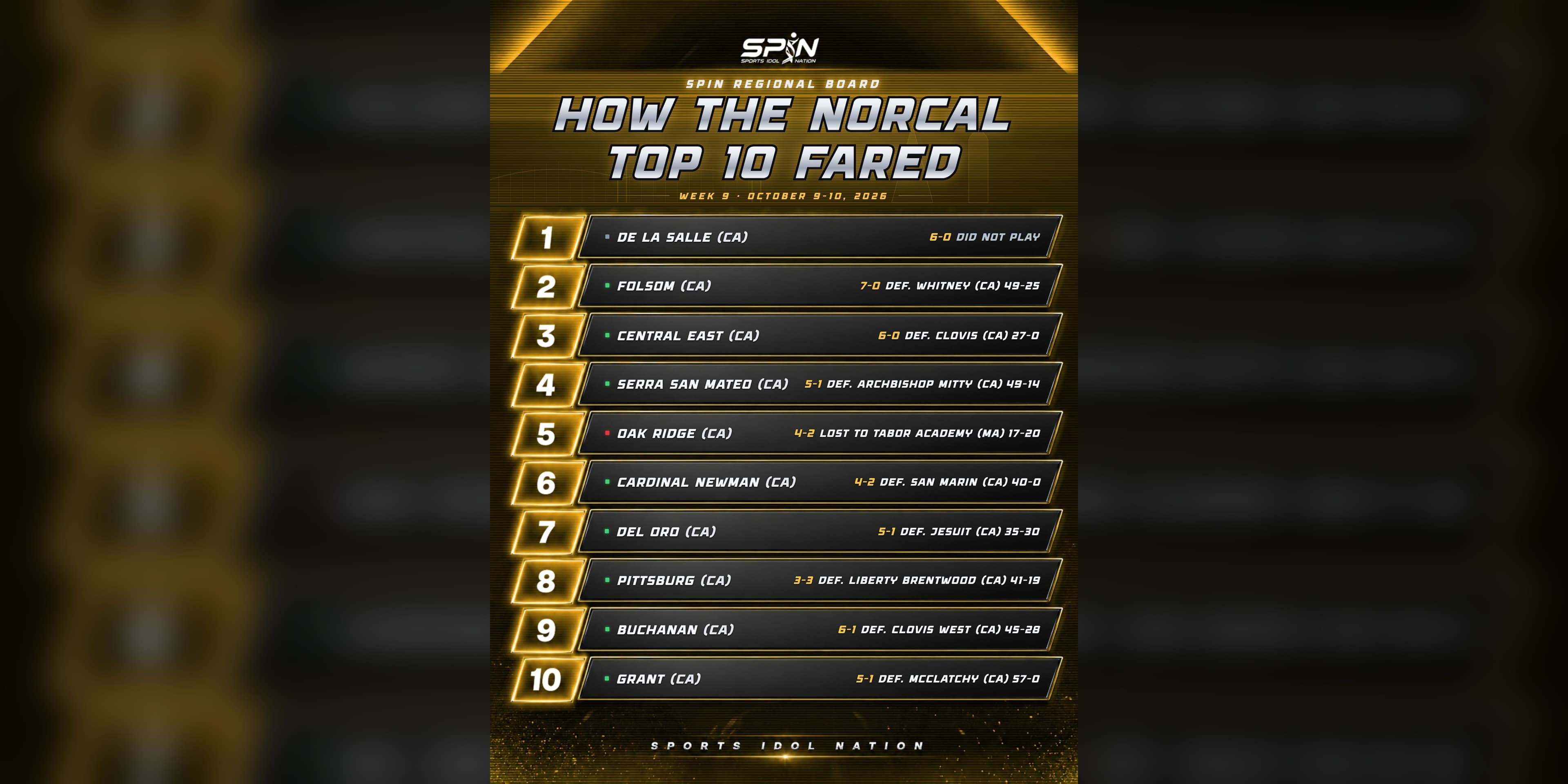 SPIN regional board, How the NorCal Top 10 Fared, Week 9, October 9-10, 2026: Folsom, Central East and Serra won, Oak Ridge lost to Tabor Academy 20-17 and De La Salle did not play.
