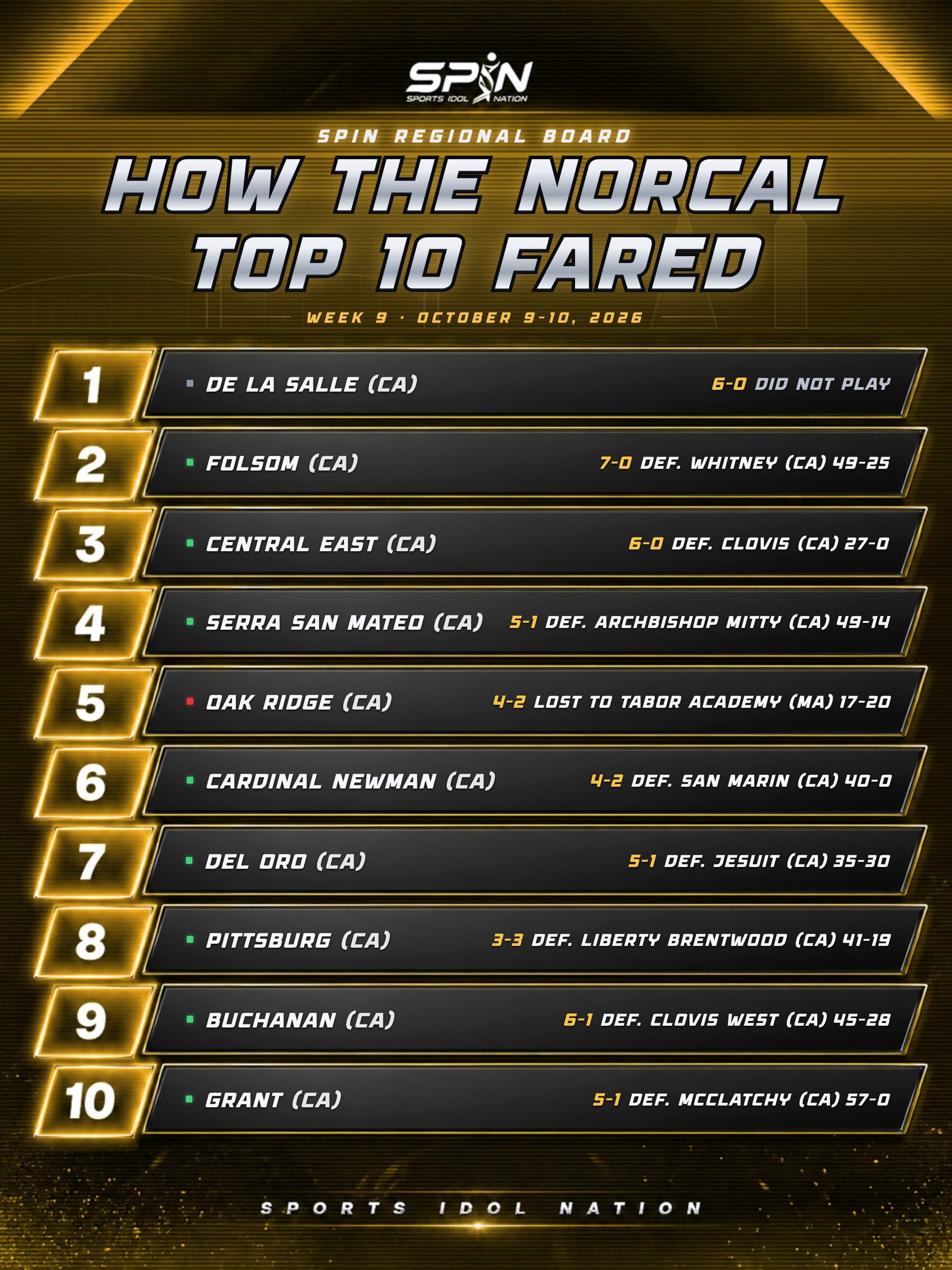 SPIN regional board, How the NorCal Top 10 Fared, Week 9, October 9-10, 2026, with each team's record and result.