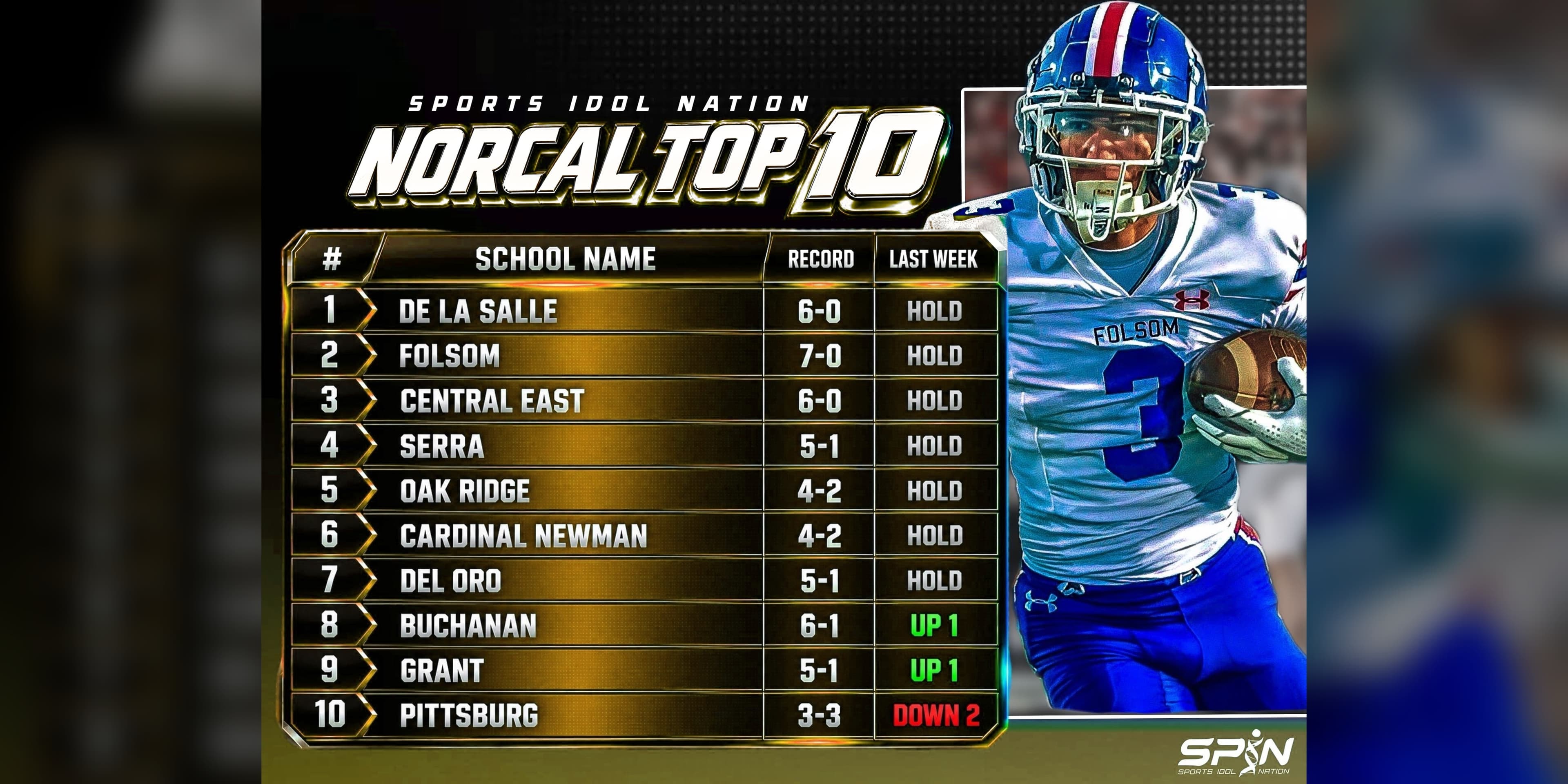 SPIN NorCal Top 10, Week 10: De La Salle first, Folsom second, Central East third, Serra fourth, Oak Ridge fifth, Cardinal Newman sixth, Del Oro seventh, Buchanan eighth, Grant ninth and Pittsburg 10th, with each team's record and move.