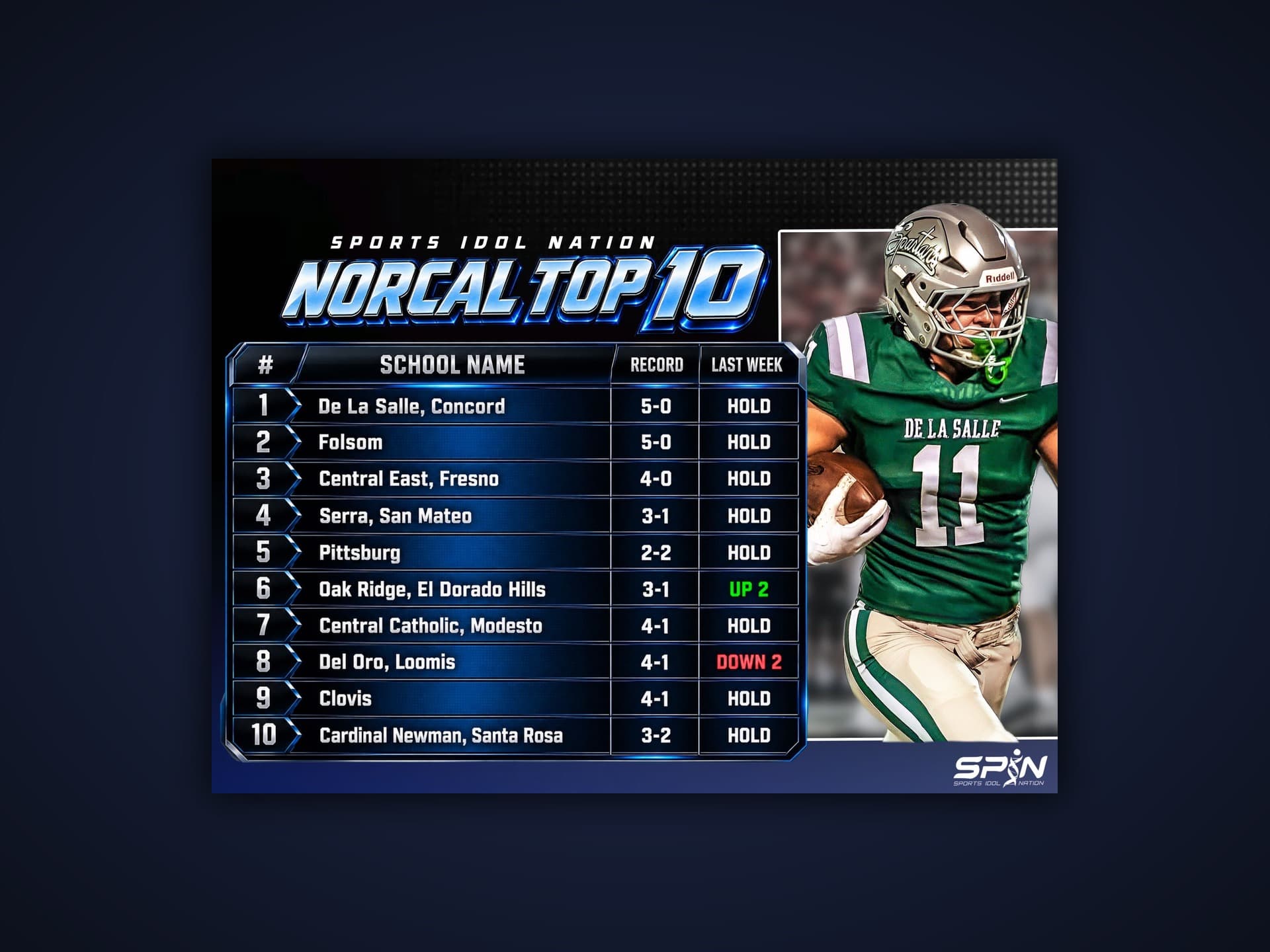 SPIN NorCal Top 10 high school football rankings, Week 7, led by De La Salle, Folsom and Central East.
