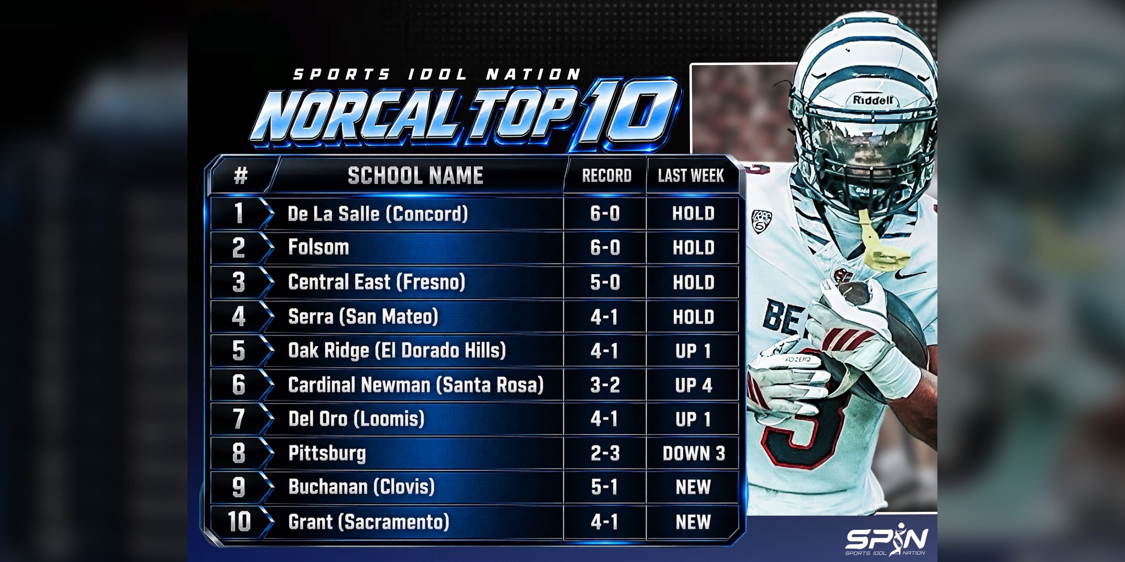 SPIN NorCal Top 10 high school football rankings, Week 8, led by De La Salle, Folsom and Central East.