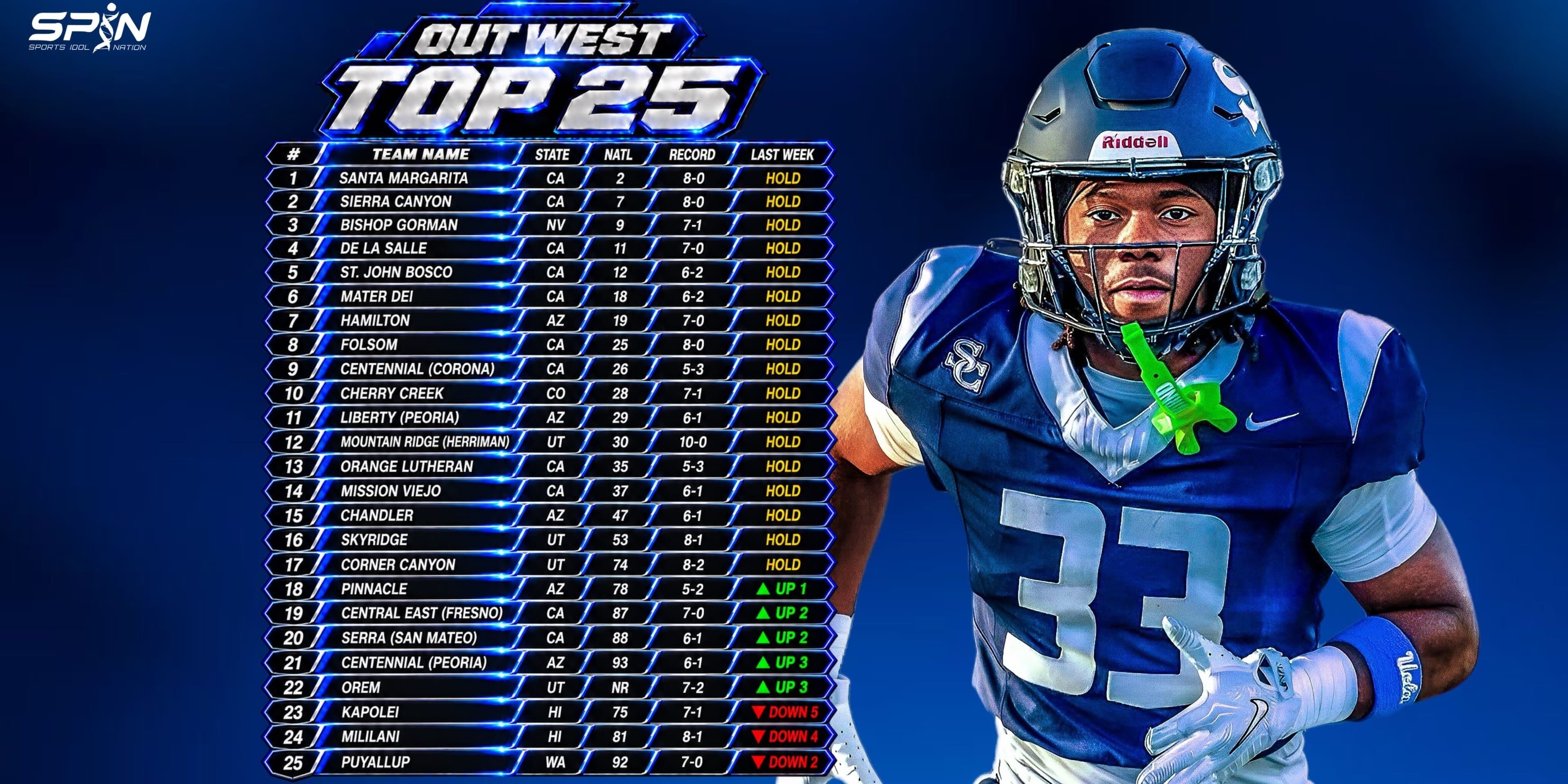 SPIN Out West Top 25, Week 11, from Santa Margarita at first to Puyallup at 25th, with each team's state, national rank, record and move.