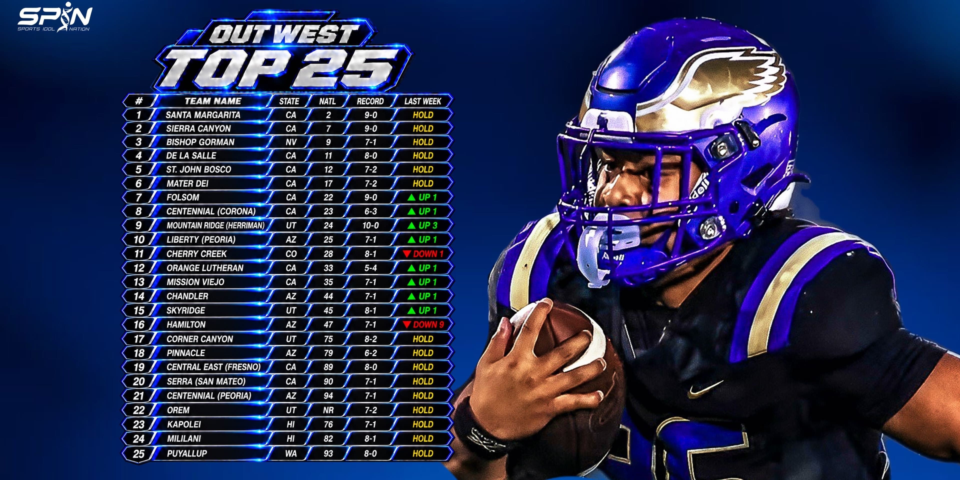 SPIN Out West Top 25, Week 12, from Santa Margarita at first to Puyallup at 25th, with Mountain Ridge of Herriman up three to ninth, Liberty of Peoria up one to 10th and Hamilton down nine to 16th.