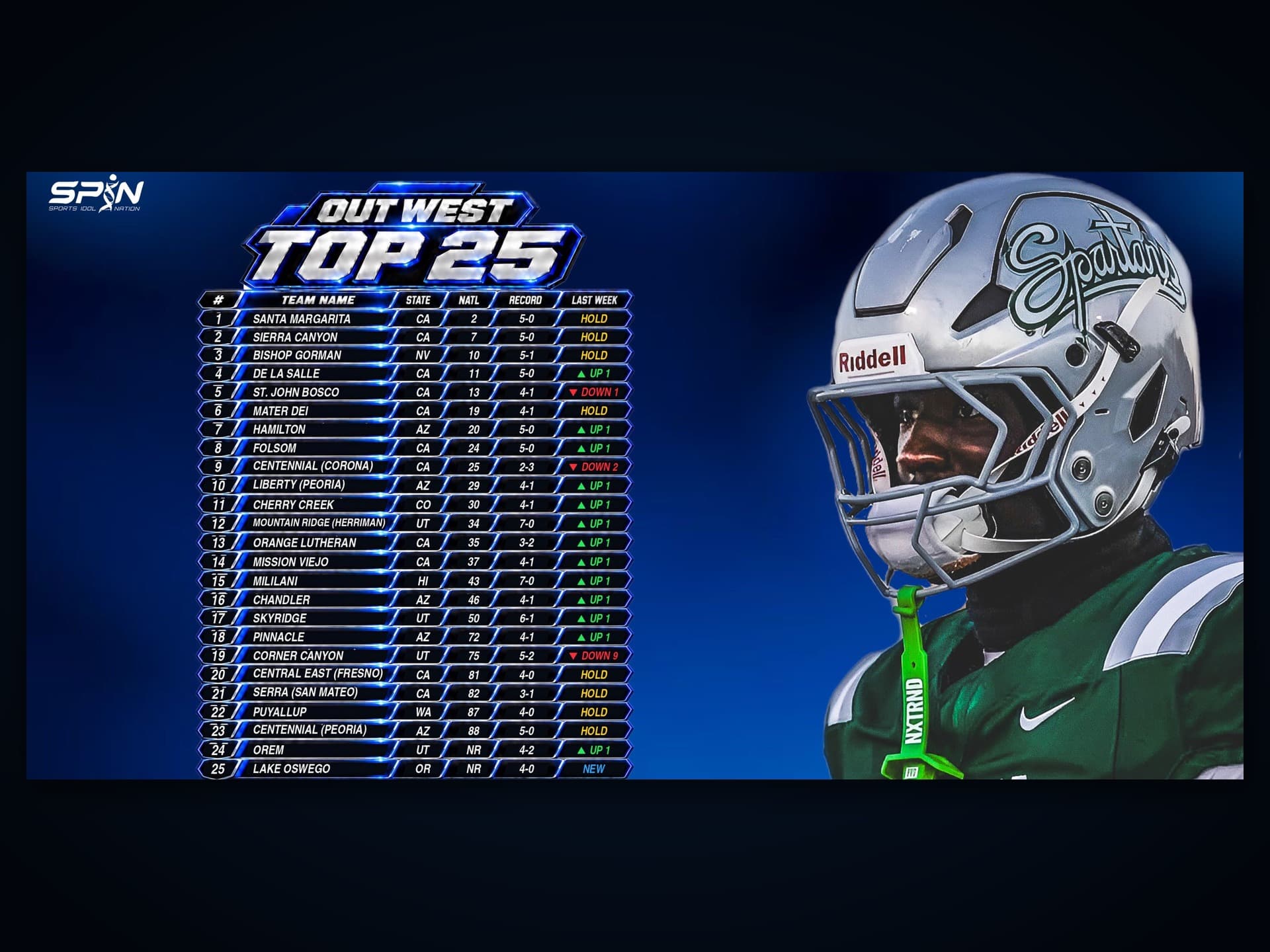 SPIN Out West Top 25 high school football rankings, Week 7: Santa Margarita first, then Sierra Canyon, Bishop Gorman, De La Salle up one to fourth and St. John Bosco fifth, with Corner Canyon down nine to 19th and Lake Oswego new at 25th, beside a De La Salle player.