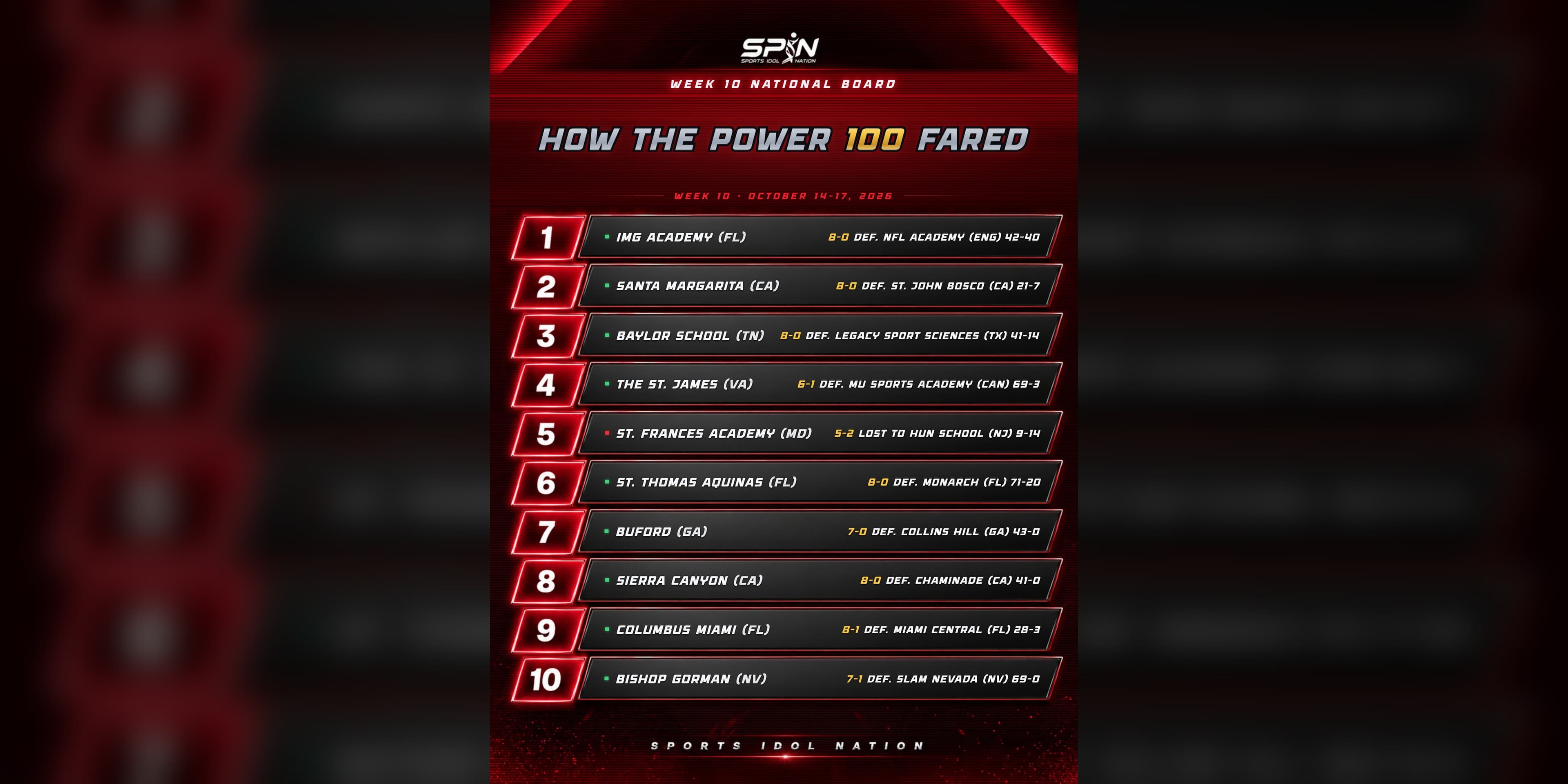 SPIN Power 100, How the Power 100 Fared, Week 10, October 14-17, 2026, ranks 1 to 10: IMG Academy beat NFL Academy 42-40, Santa Margarita beat St. John Bosco 21-7, and St. Frances Academy lost to Hun School 14-9.