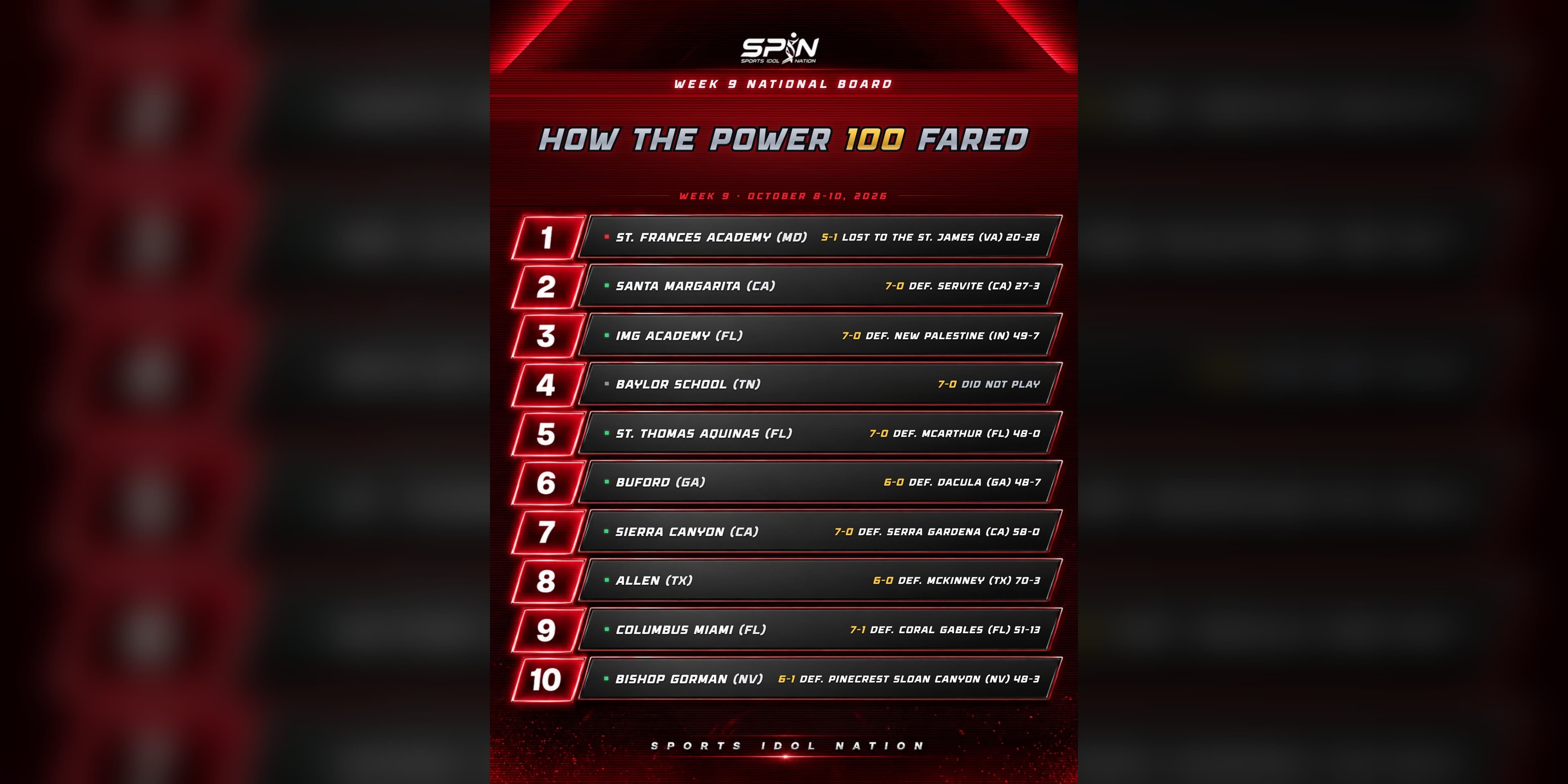 SPIN Power 100, How the Power 100 Fared, Week 9, ranks 1 to 10: St. Frances Academy lost to The St. James 28-20, while Santa Margarita, IMG Academy and St. Thomas Aquinas won.