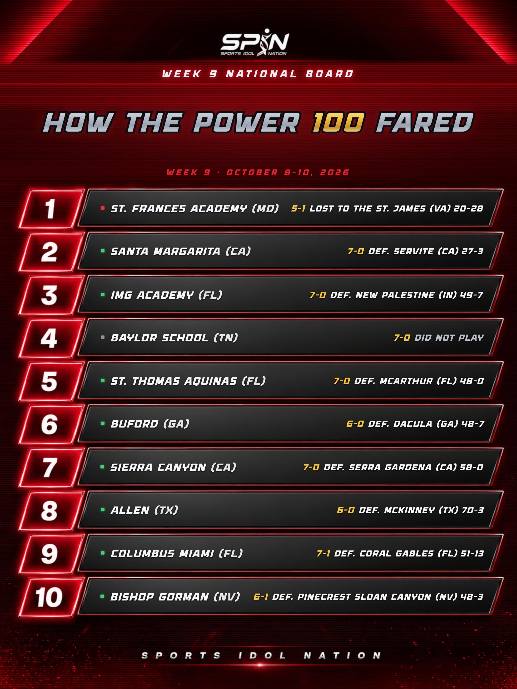 SPIN Power 100, How the Power 100 Fared, Week 9, ranks 1 to 10, with each team's record and result.