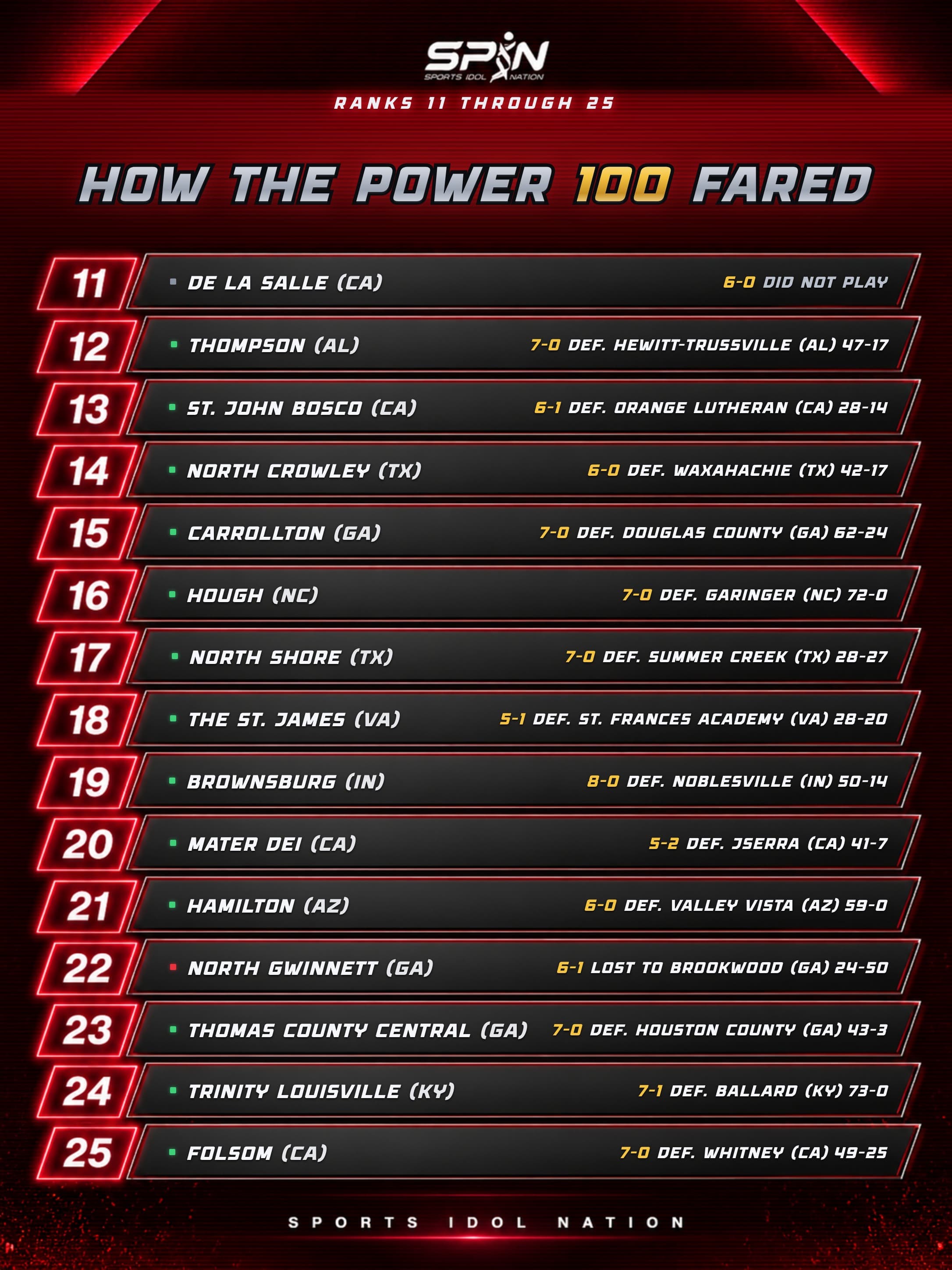 SPIN Power 100, How the Power 100 Fared, Week 9, ranks 11 to 25, with each team's record and result.
