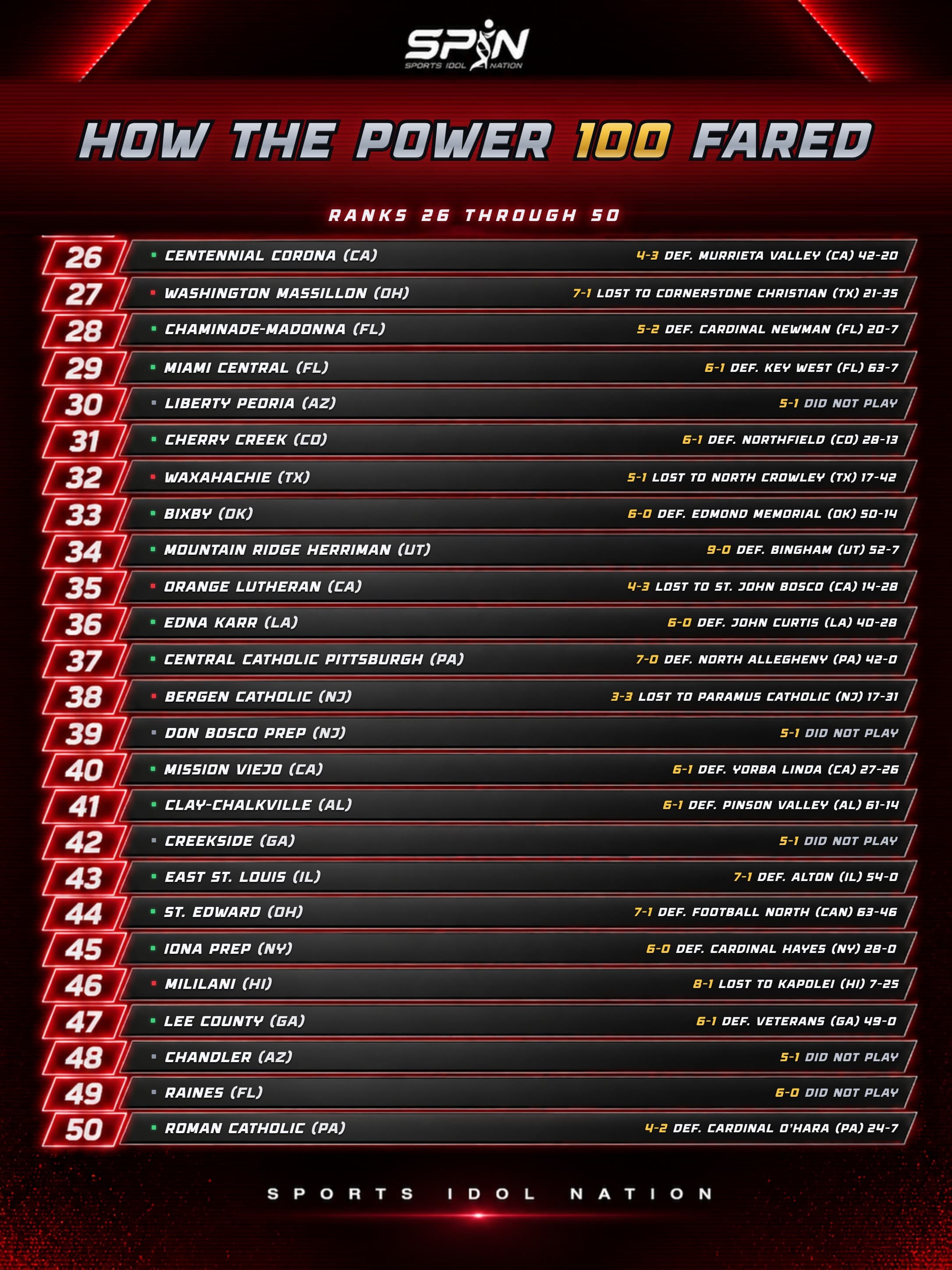 SPIN Power 100, How the Power 100 Fared, Week 9, ranks 26 to 50, with each team's record and result.