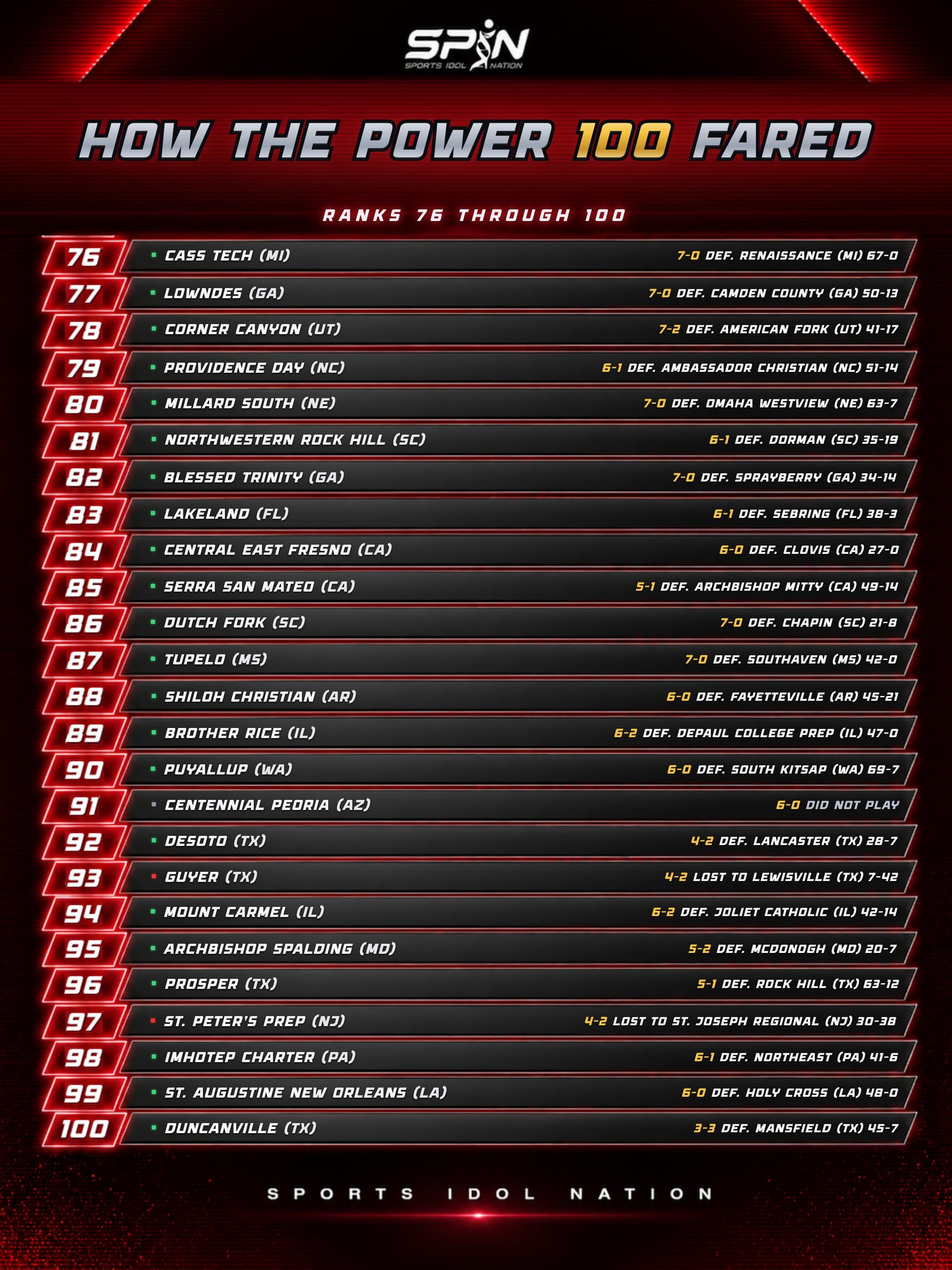 SPIN Power 100, How the Power 100 Fared, Week 9, ranks 76 to 100, with each team's record and result.