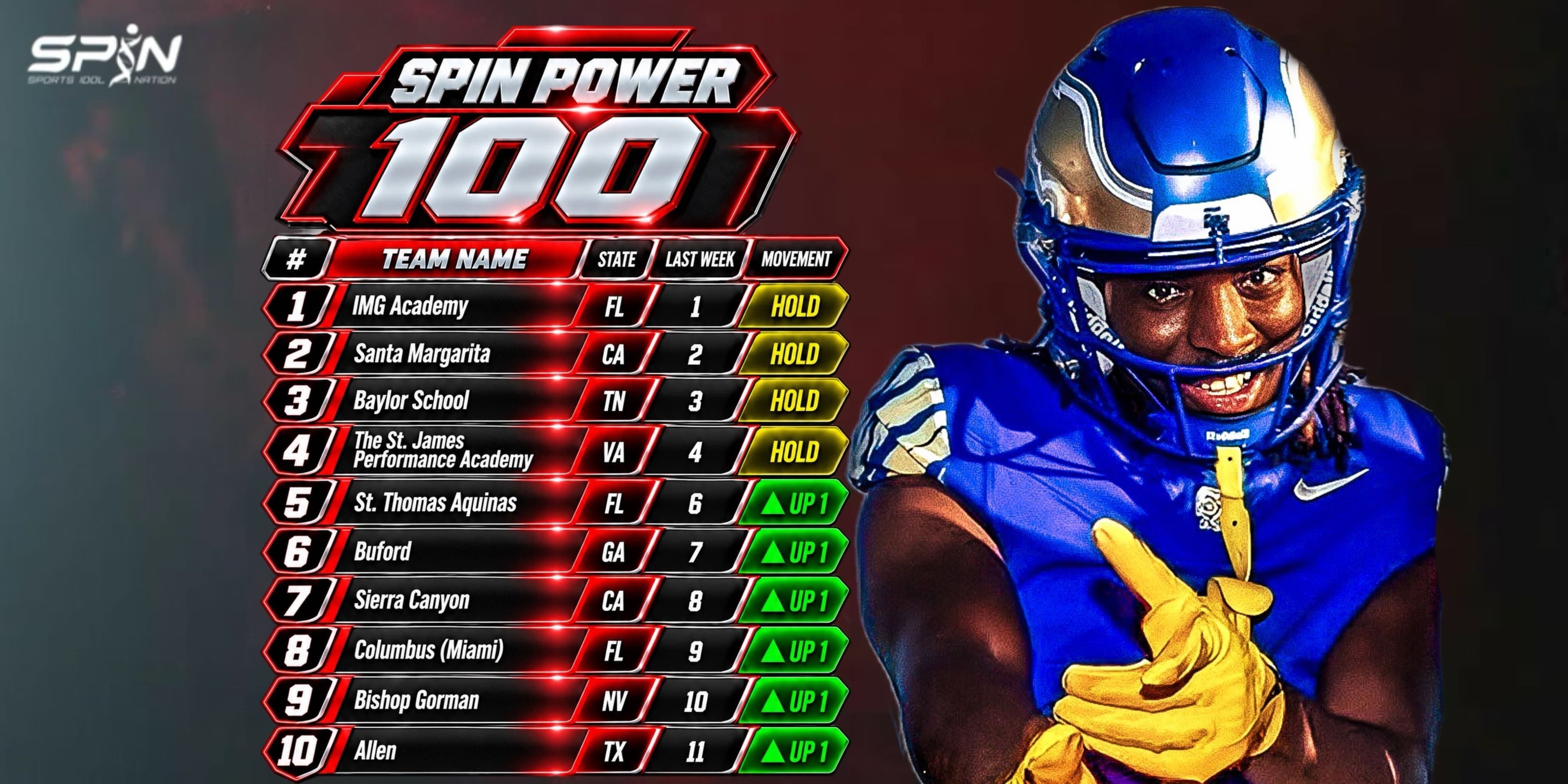 SPIN Power 100, Week 11, ranks 1 to 10, from IMG Academy at first to Allen at 10th, with each team's state, last week's rank and move.