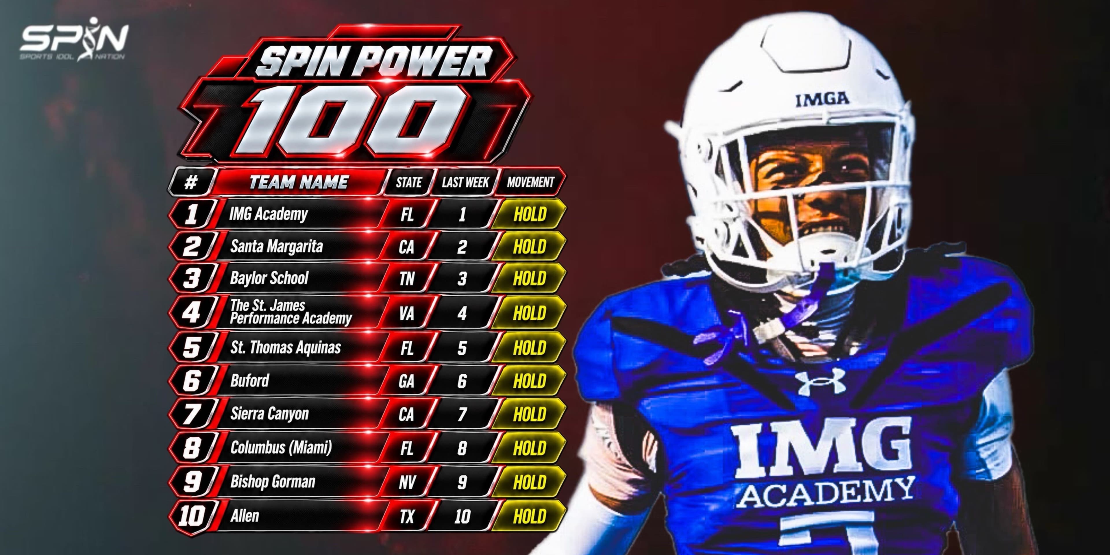 SPIN Power 100, Week 12, ranks 1 to 10, from IMG Academy at first to Allen at 10th, all ten holding their places.