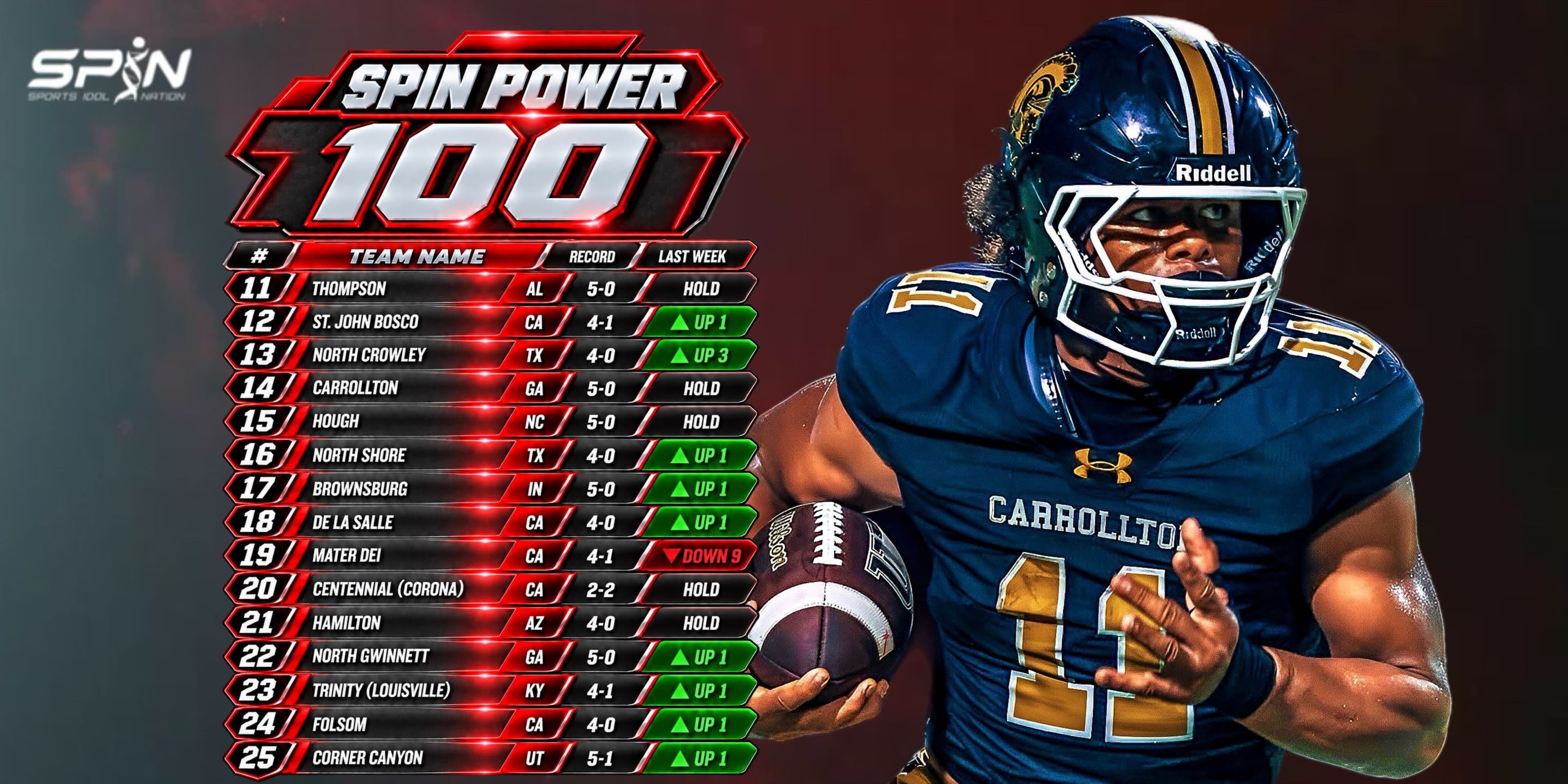 SPIN Power 100 Week 6, ranks 11 to 25: Thompson, St. John Bosco, North Crowley, Carrollton, Hough, North Shore, Brownsburg, De La Salle, Mater Dei, Centennial of Corona, Hamilton, North Gwinnett, Trinity of Louisville, Folsom, Corner Canyon. High school football rankings, September 21, 2026.