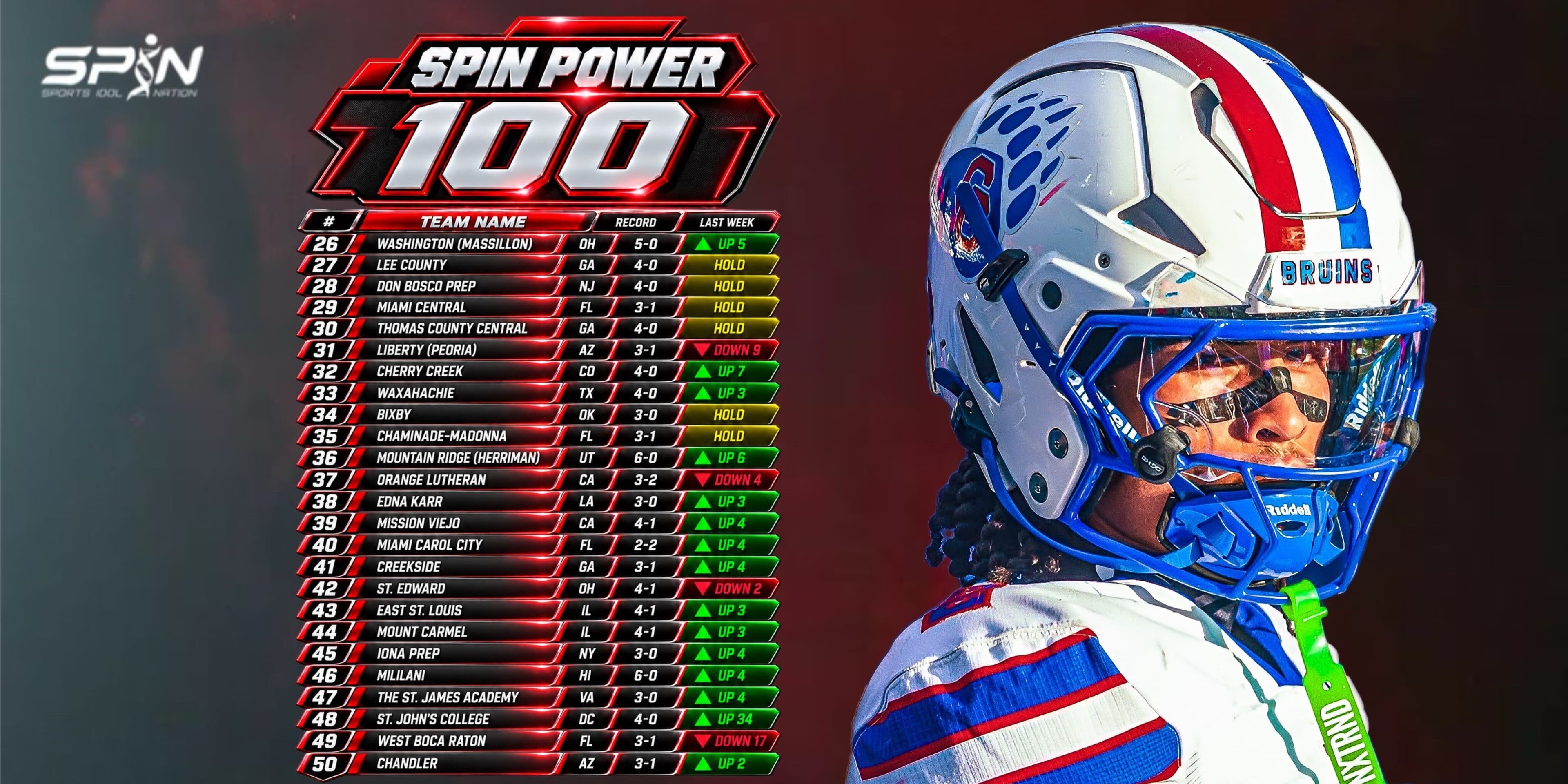 SPIN Power 100 Week 6, ranks 26 to 50, from Washington of Massillon at 26 to Chandler at 50, with Liberty of Peoria 31, Mountain Ridge 36, St. John's College 48 and West Boca Raton 49. High school football rankings, September 21, 2026.
