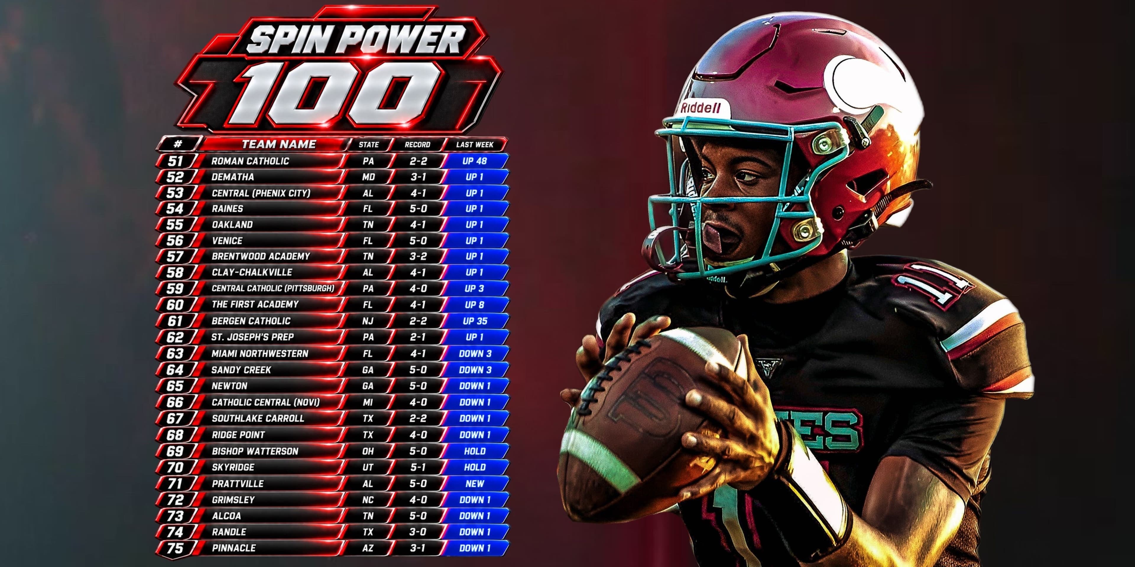 SPIN Power 100 Week 6, ranks 51 to 75, from Roman Catholic at 51 to Pinnacle at 75, with Prattville new at 71. High school football rankings, September 21, 2026.