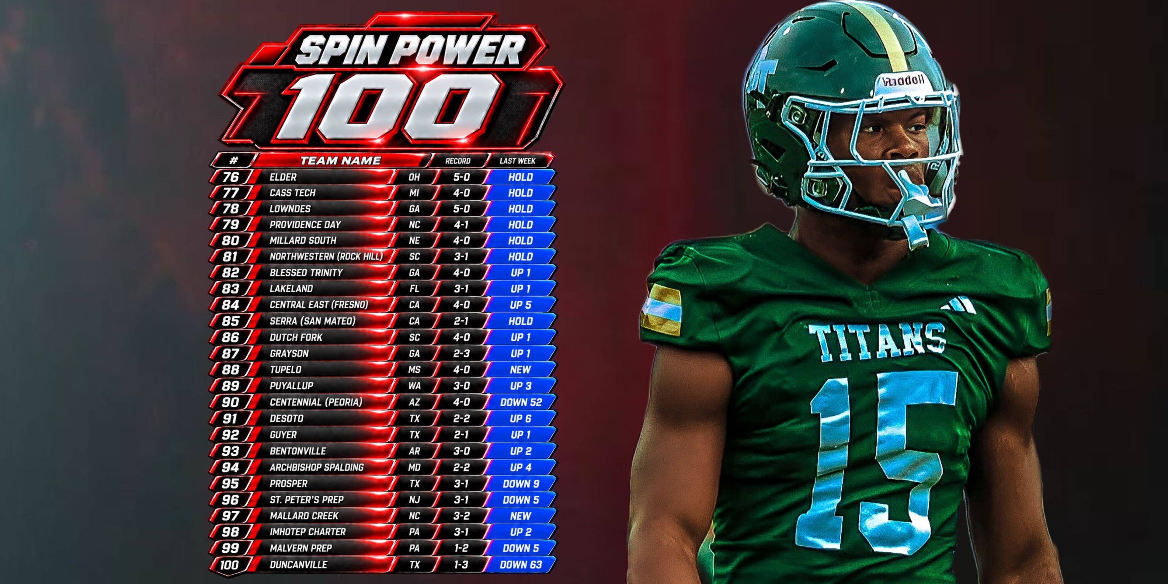 SPIN Power 100 Week 6, ranks 76 to 100, from Elder at 76 to Duncanville at 100, with Tupelo new at 88, Centennial of Peoria 90 and Mallard Creek new at 97. High school football rankings, September 21, 2026.