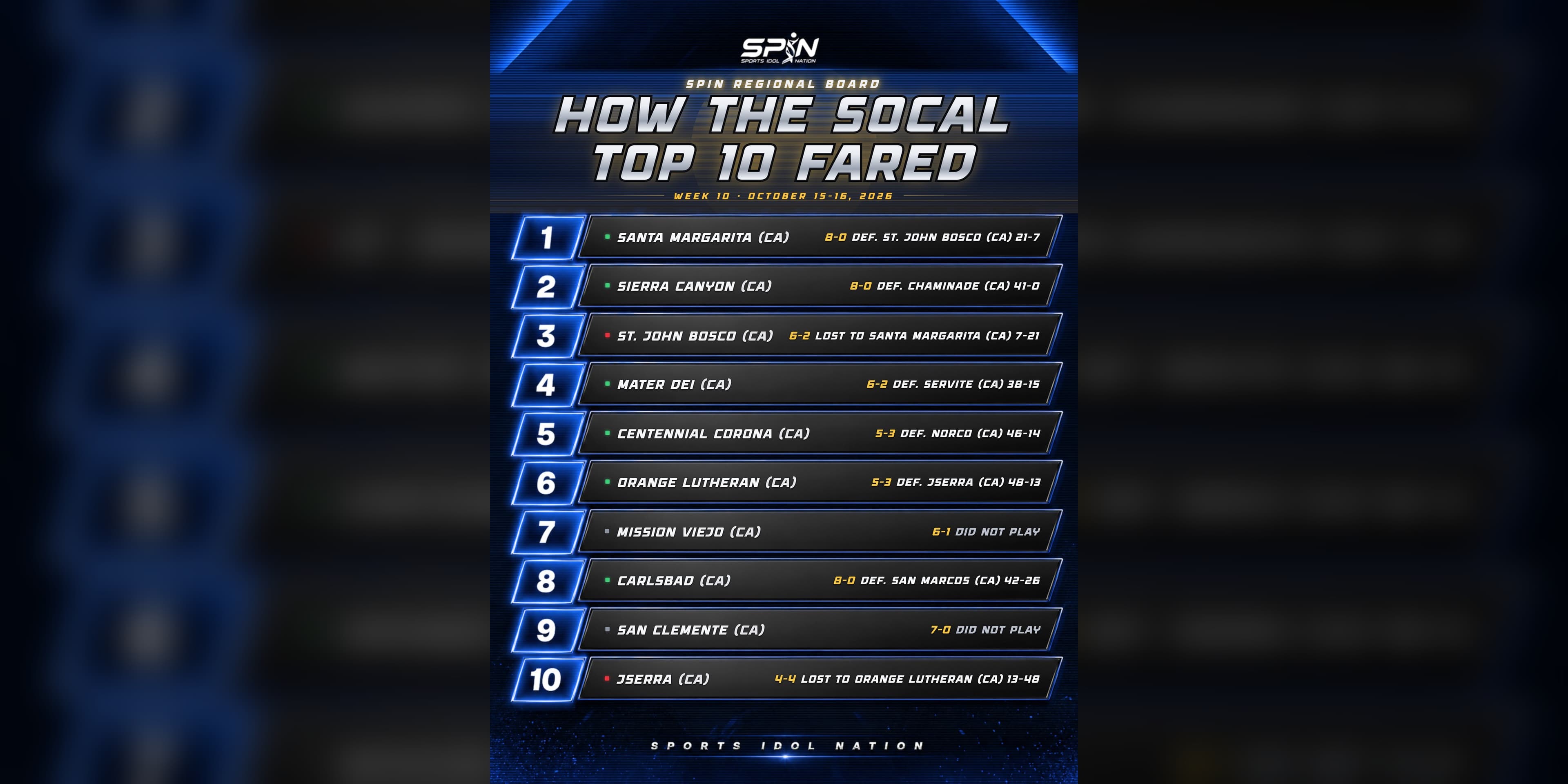 SPIN regional board, How the SoCal Top 10 Fared, Week 10, October 15-16, 2026: Santa Margarita beat St. John Bosco 21-7, Sierra Canyon and Carlsbad won to reach 8-0, and Mission Viejo and San Clemente did not play.