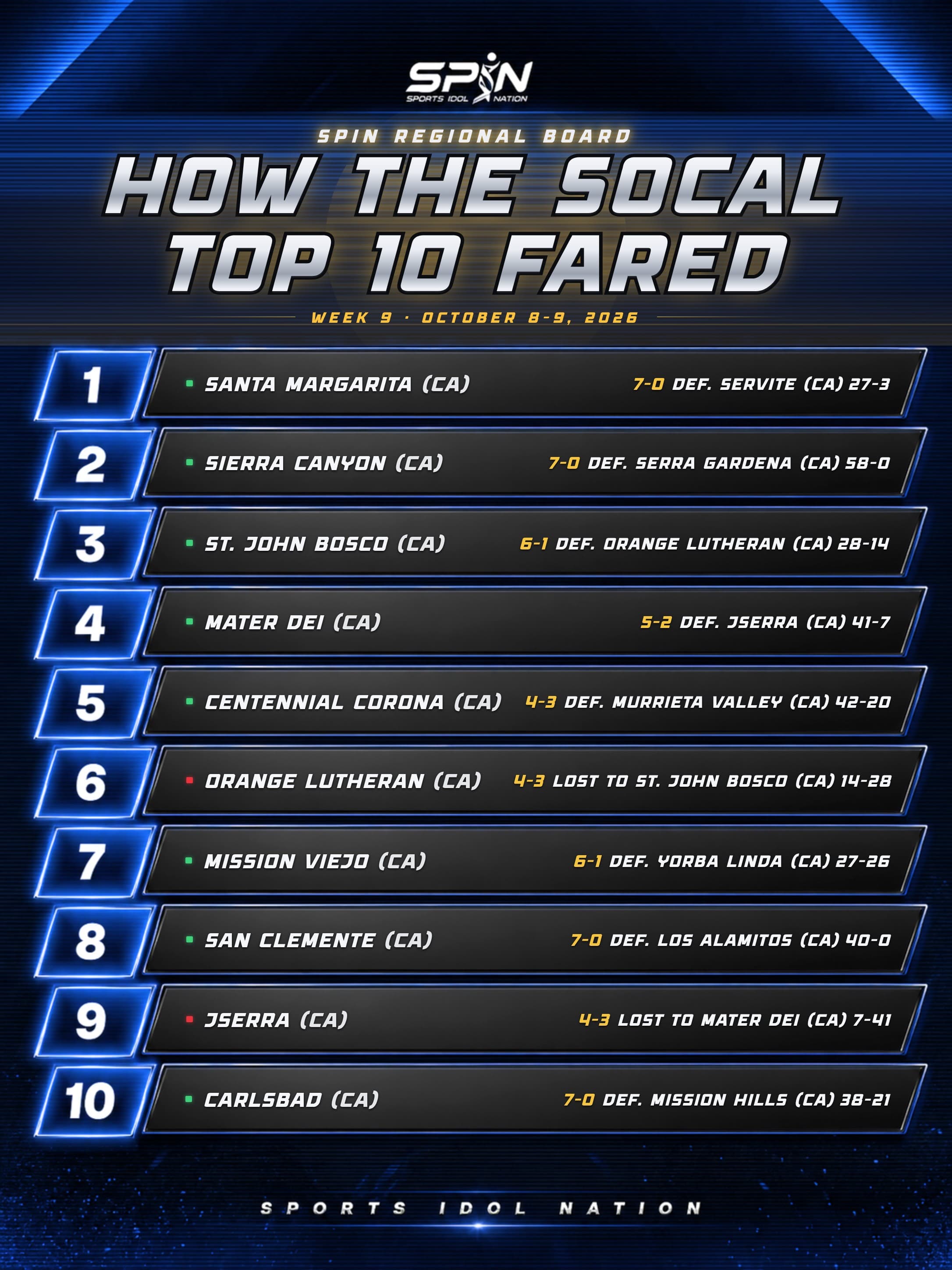 SPIN regional board, How the SoCal Top 10 Fared, Week 9, October 8-9, 2026, with each team's record and result.