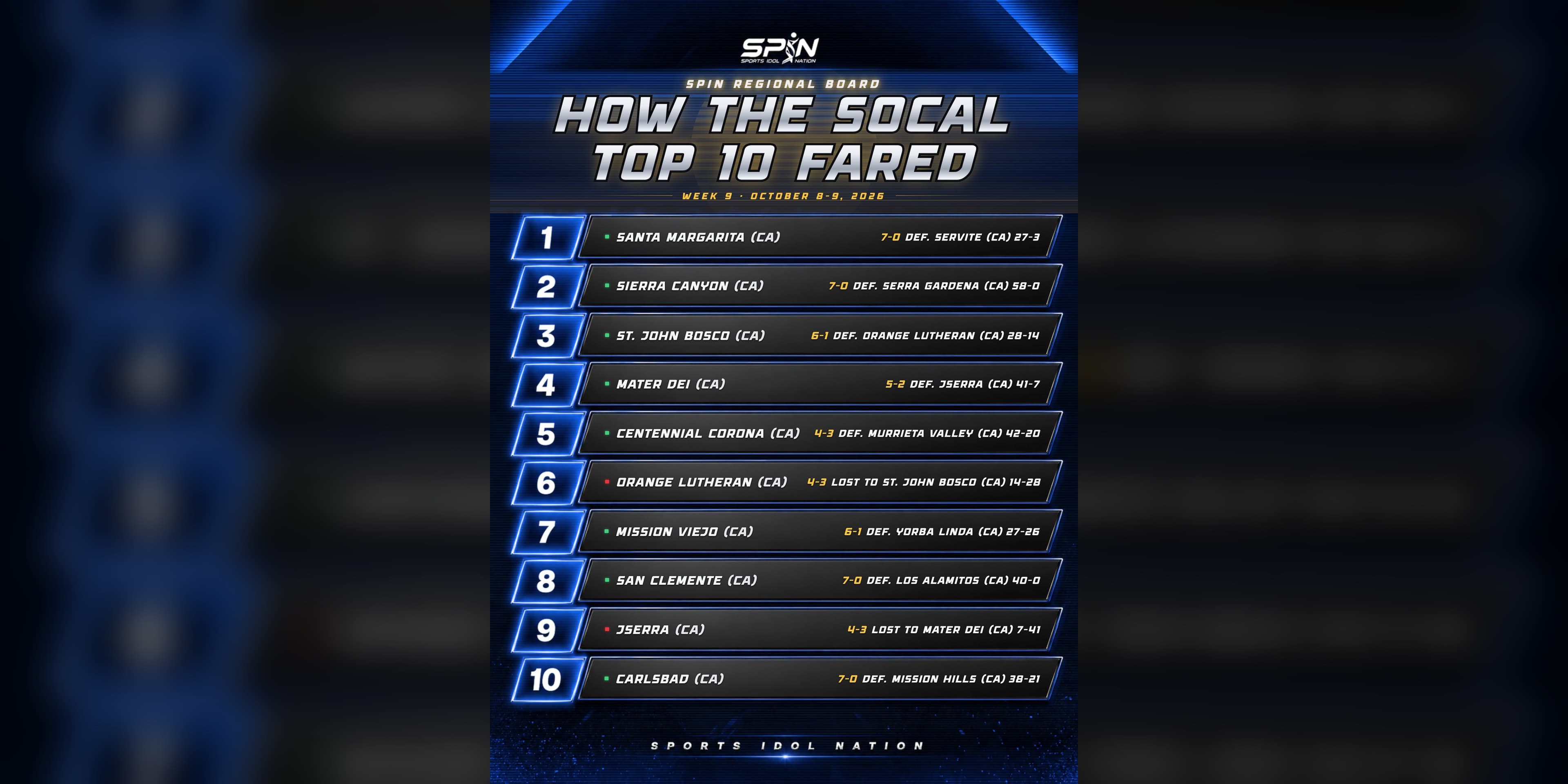 SPIN regional board, How the SoCal Top 10 Fared, Week 9, October 8-9, 2026: St. John Bosco beat Orange Lutheran 28-14, Mater Dei beat JSerra 41-7, and Santa Margarita, Sierra Canyon, San Clemente and Carlsbad are 7-0.