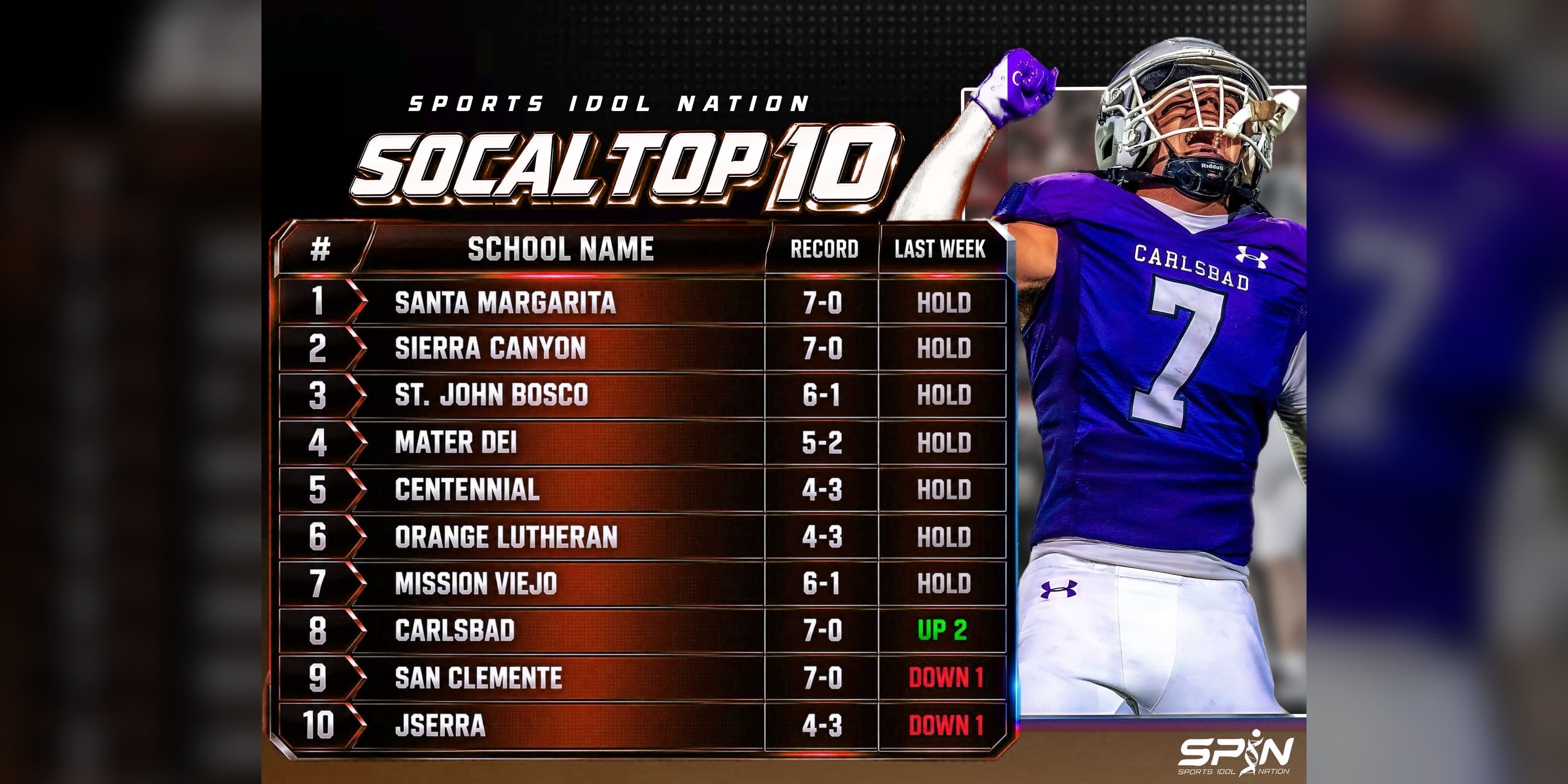 SPIN SoCal Top 10, Week 10: Santa Margarita first, Sierra Canyon second, St. John Bosco third, Mater Dei fourth, Centennial of Corona fifth, Orange Lutheran sixth, Mission Viejo seventh, Carlsbad eighth, San Clemente ninth and JSerra 10th, with each team's record and move.
