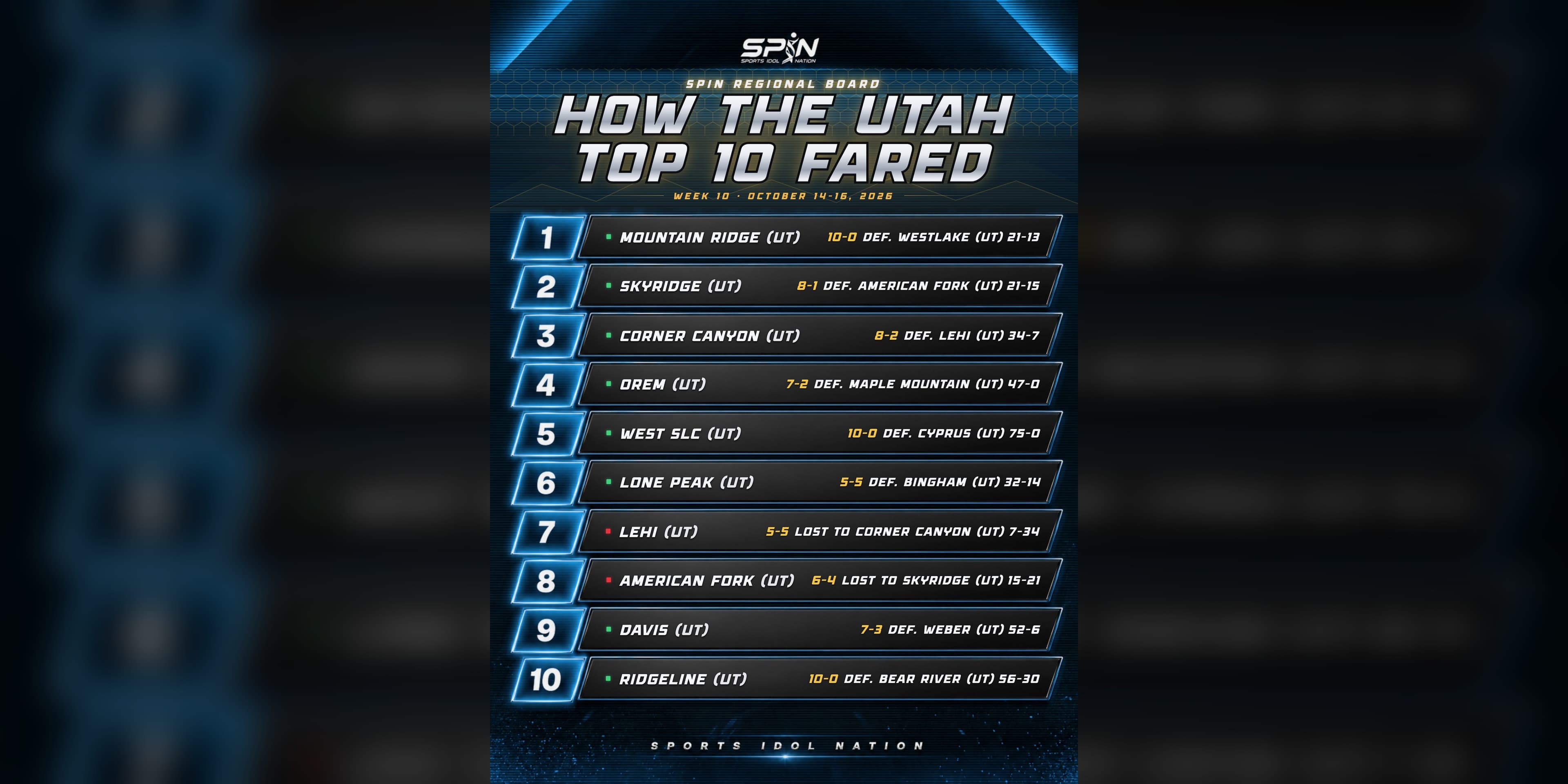 SPIN regional board, How the Utah Top 10 Fared, Week 10, October 14-16, 2026: Mountain Ridge, West and Ridgeline won to reach 10-0, Skyridge beat American Fork 21-15 and Corner Canyon beat Lehi 34-7.