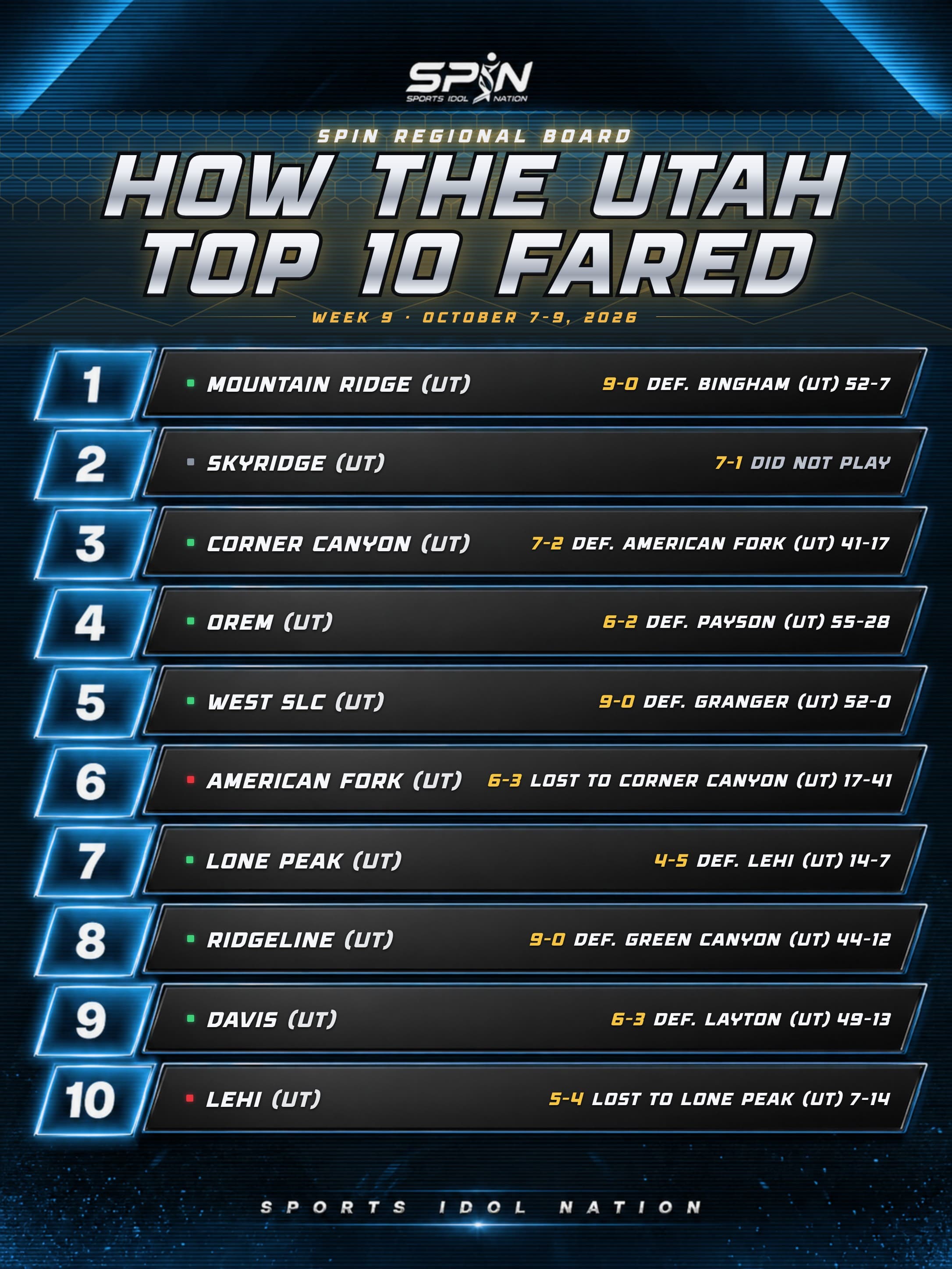 SPIN regional board, How the Utah Top 10 Fared, Week 9, October 7-9, 2026, with each team's record and result.