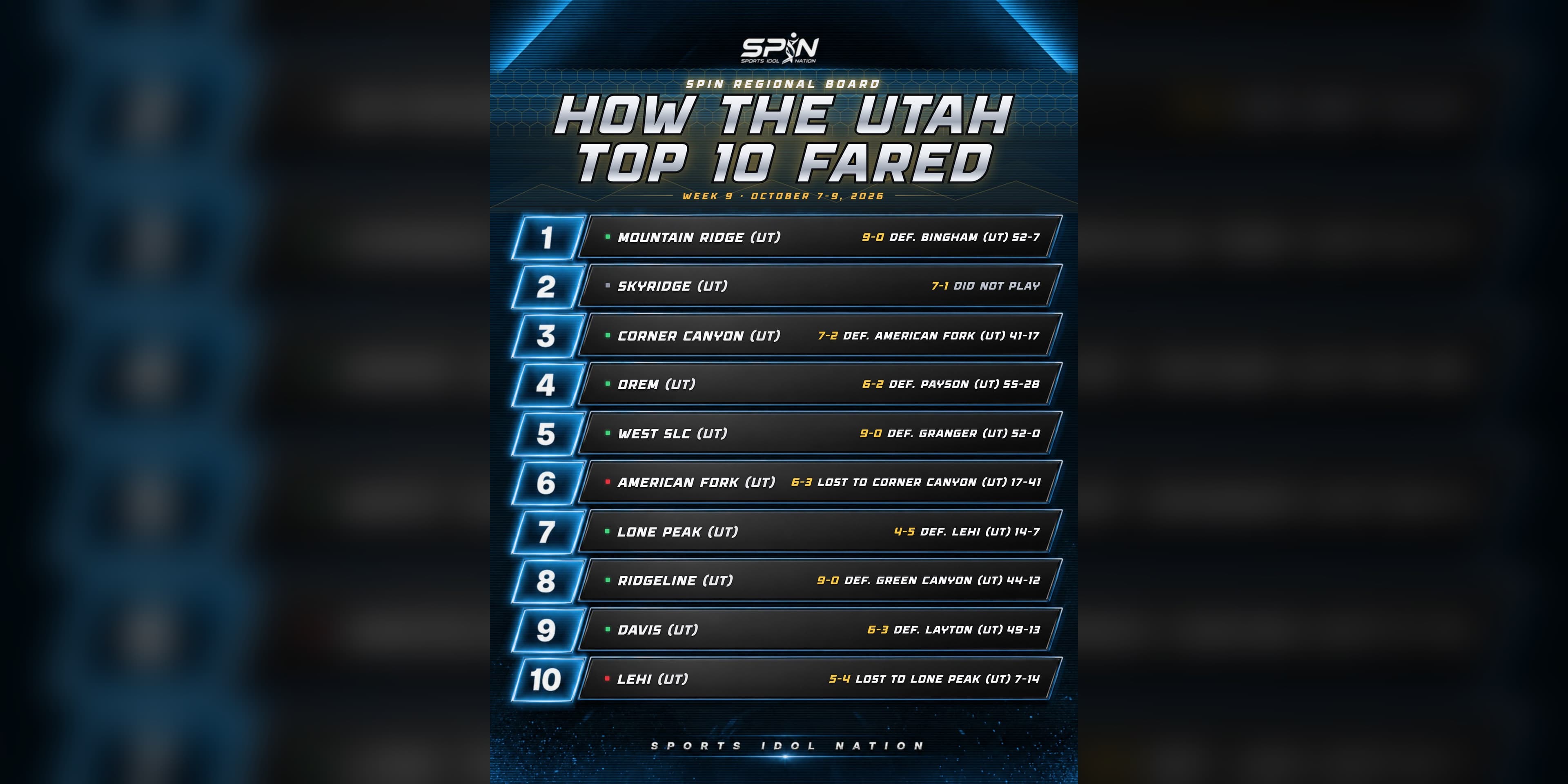 SPIN regional board, How the Utah Top 10 Fared, Week 9, October 7-9, 2026: Mountain Ridge, West and Ridgeline won to reach 9-0, Corner Canyon beat American Fork 41-17 and Skyridge did not play.