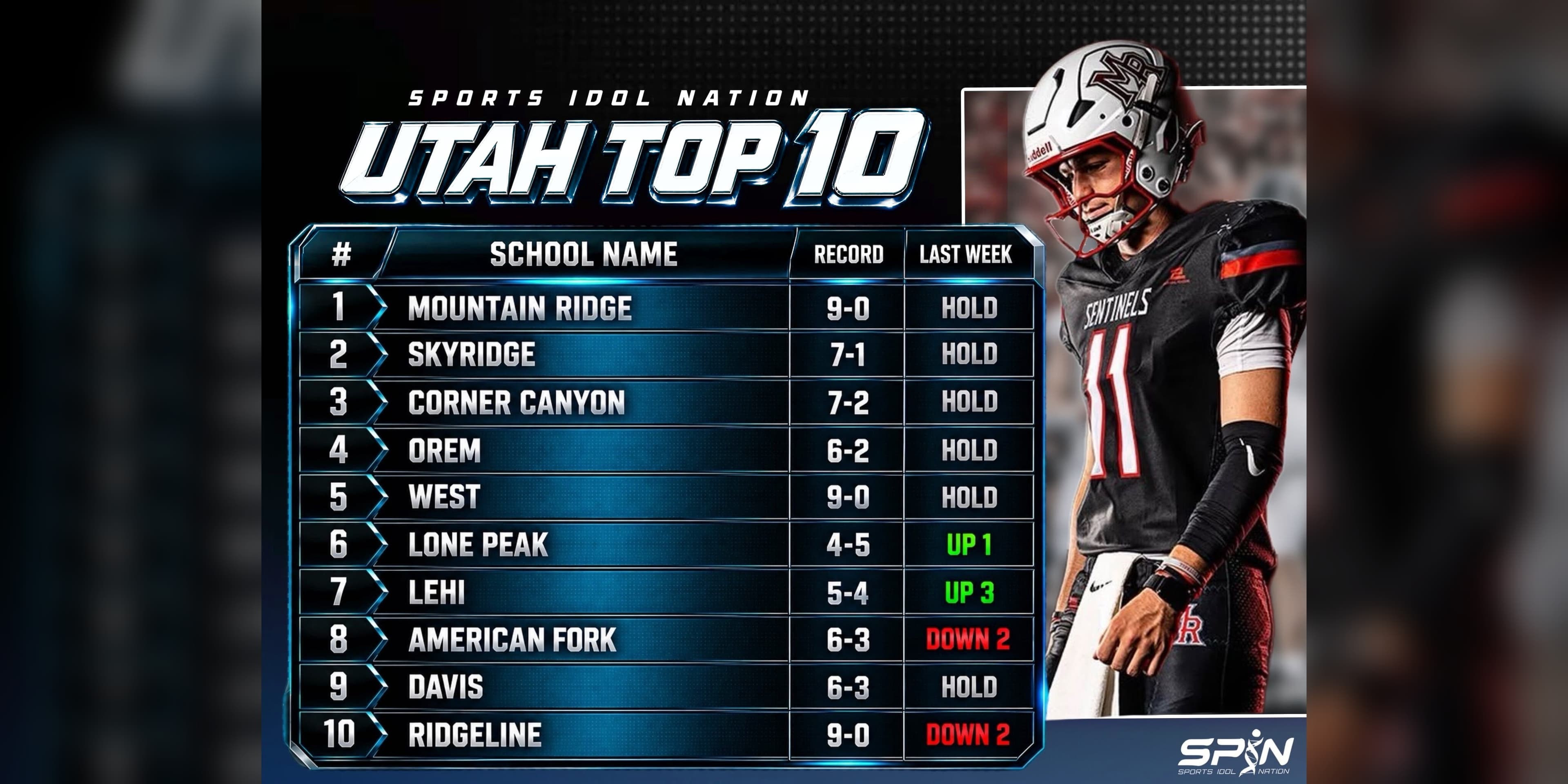 SPIN Utah Top 10, Week 10: Mountain Ridge first at 9-0, Skyridge second, Corner Canyon third, Orem fourth, West fifth, Lone Peak sixth, Lehi seventh, American Fork eighth, Davis ninth and Ridgeline 10th, with each team's record and move.