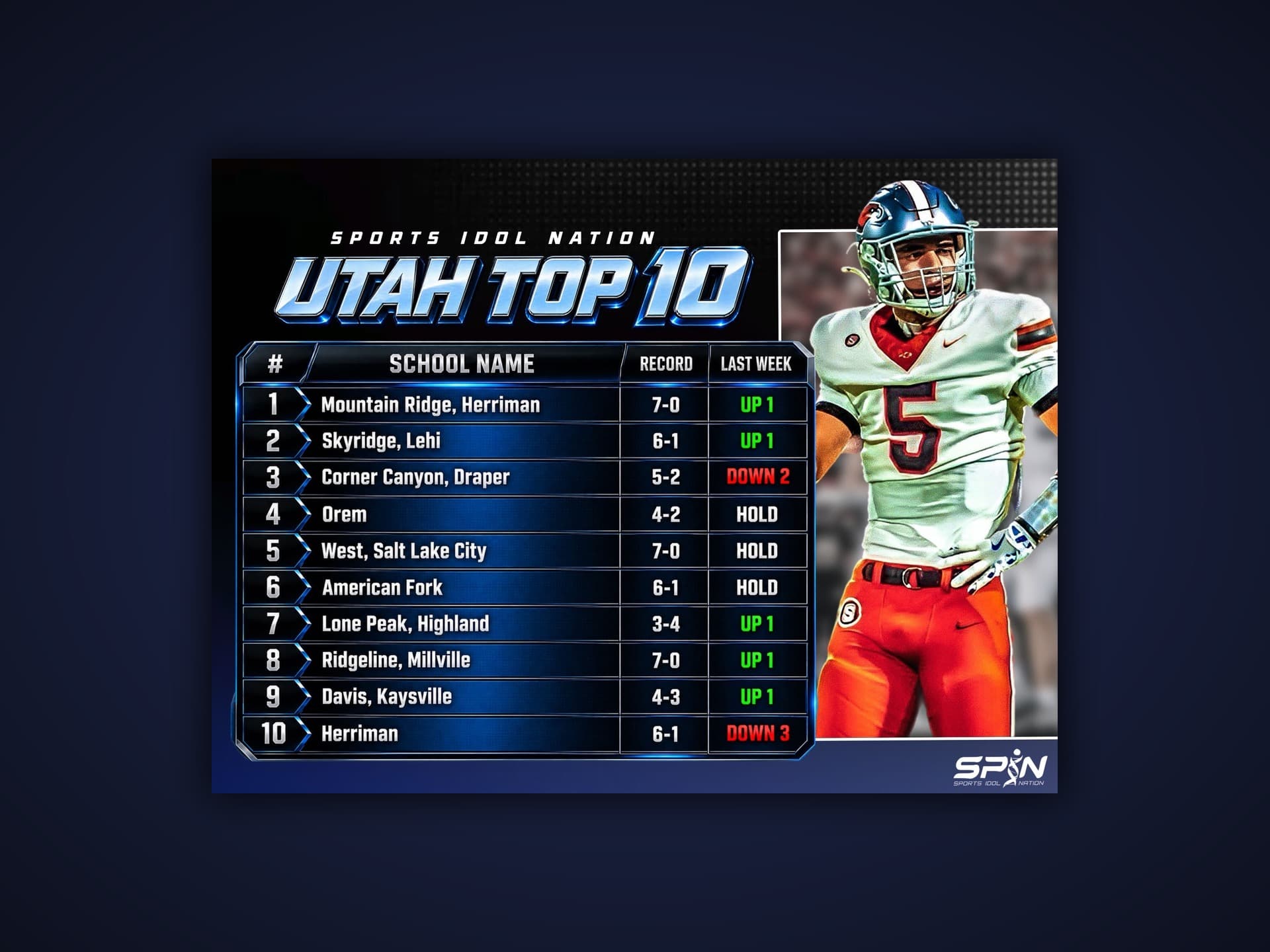 SPIN Utah Top 10 high school football rankings, Week 7, led by Mountain Ridge, Skyridge and Corner Canyon.