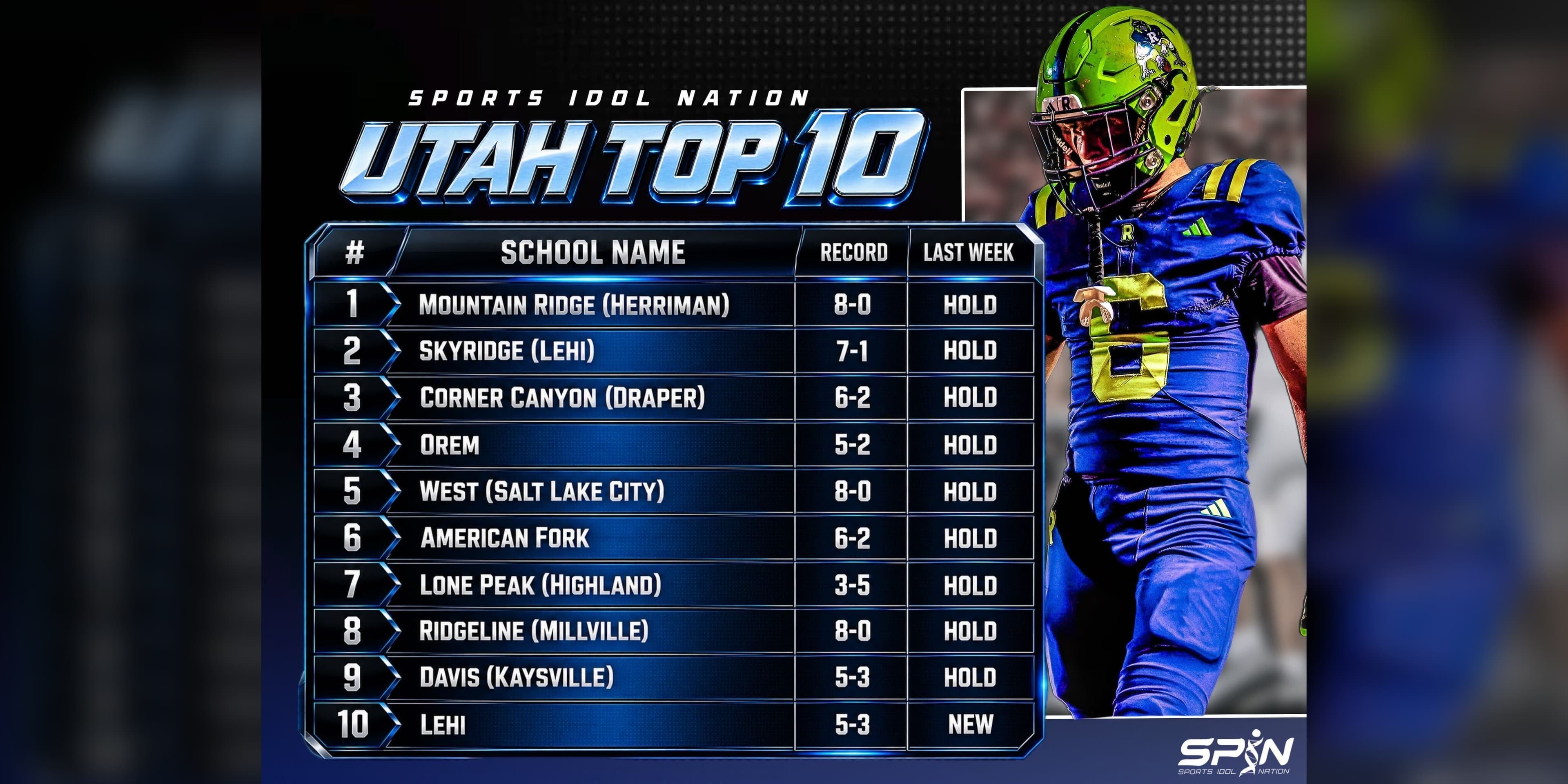 SPIN Utah Top 10 high school football rankings, Week 8, led by Mountain Ridge, Skyridge and Corner Canyon.