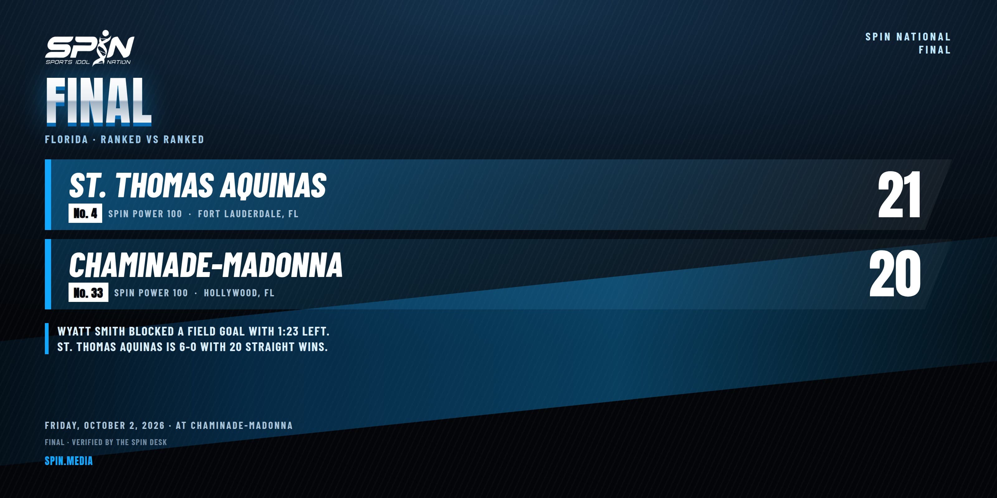 Final score card: No. 4 St. Thomas Aquinas 21, No. 33 Chaminade-Madonna 20, Friday, October 2, 2026, at Chaminade-Madonna.