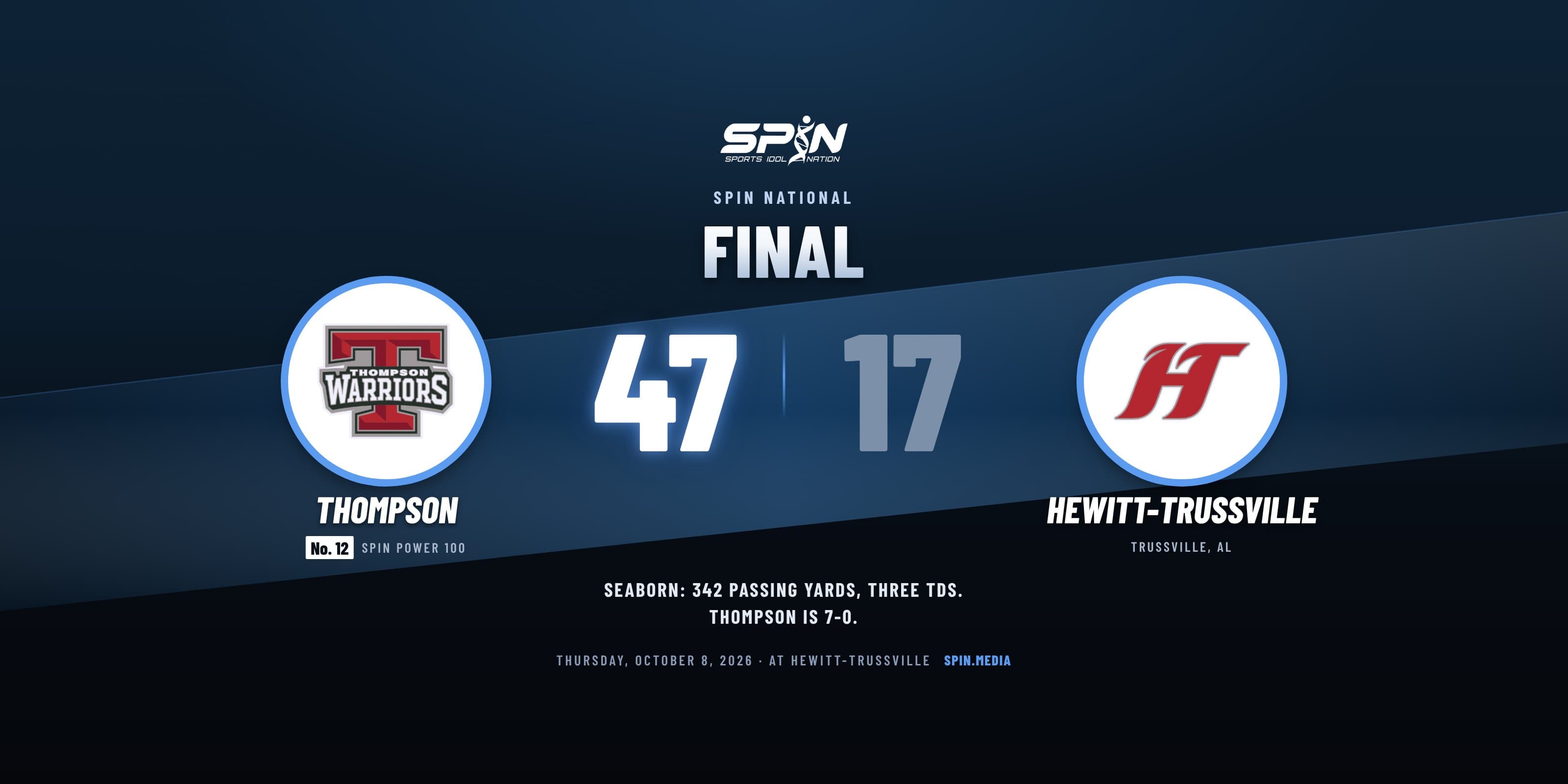 Final score card with school logos: Thompson 47, Hewitt-Trussville 17, October 8, 2026.