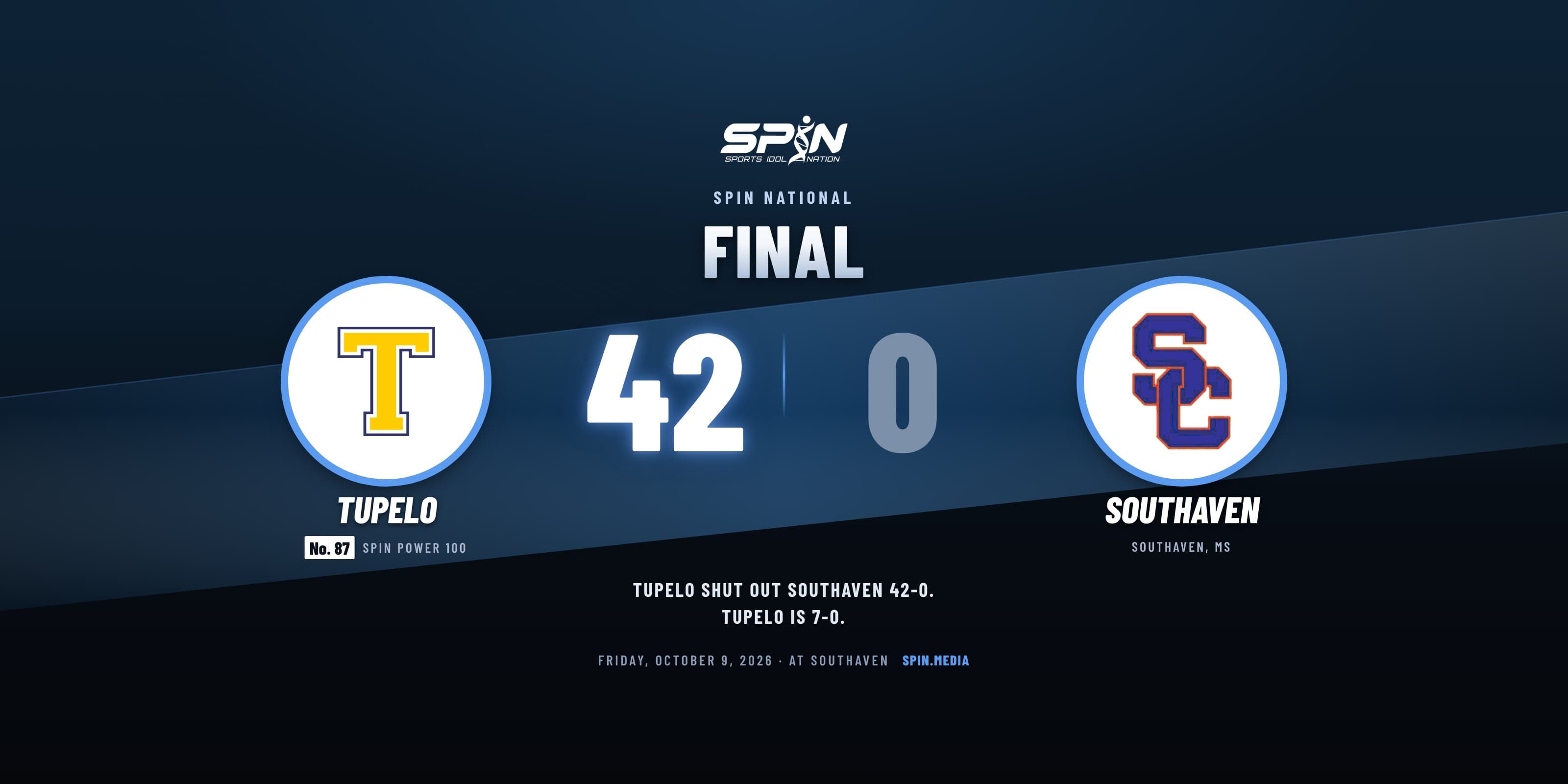Final score card with school logos: Tupelo 42, Southaven 0, October 9, 2026.