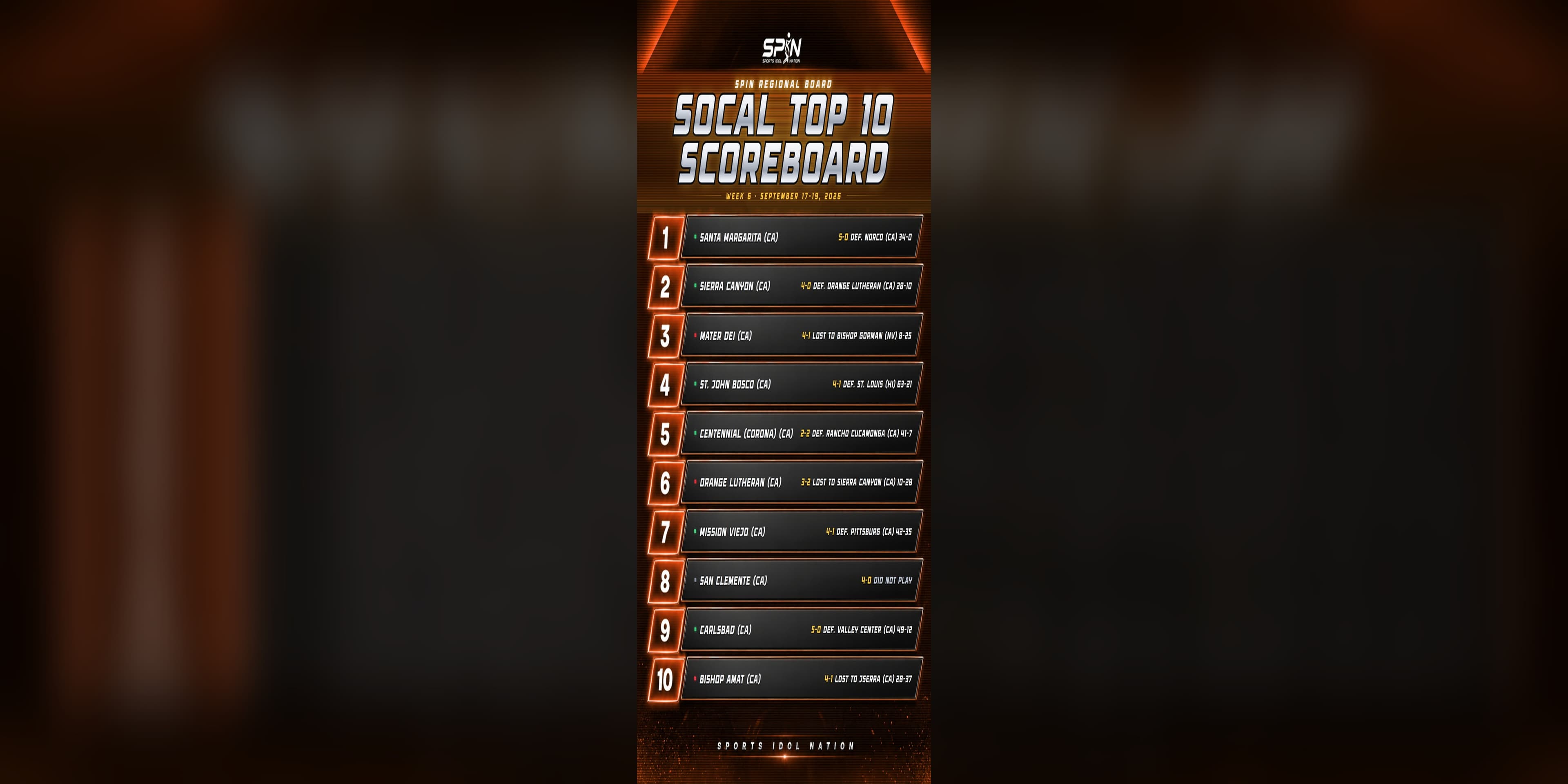 SPIN SoCal Top 10 Scoreboard for Week 6, tangerine, listing all ten ranked Southern California teams with their Week 6 results.