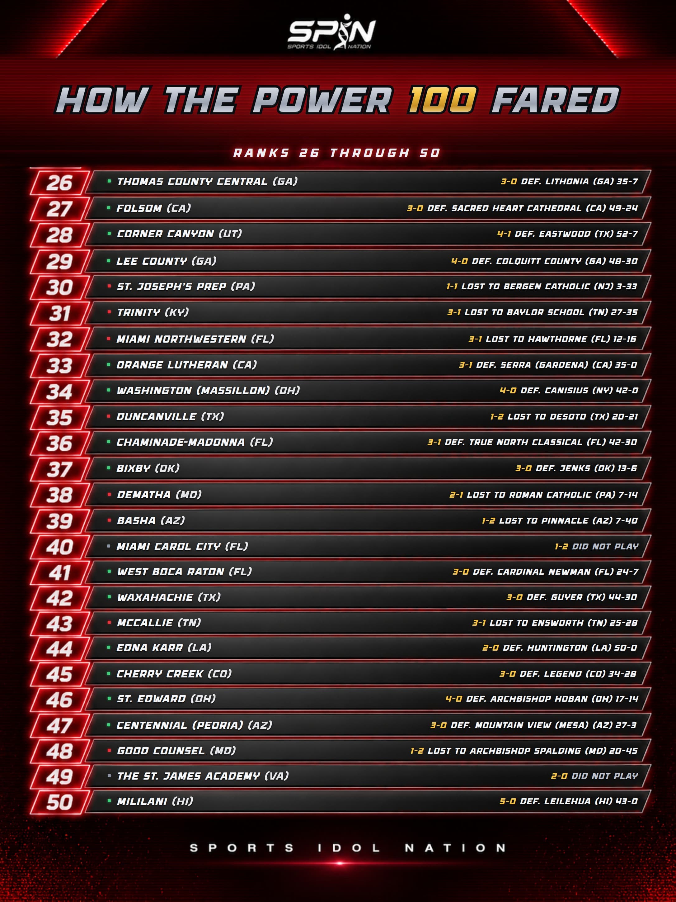 SPIN Power 100 scoreboard card, ranks 26 through 50, showing each ranked team's Week 5 opponent and score.