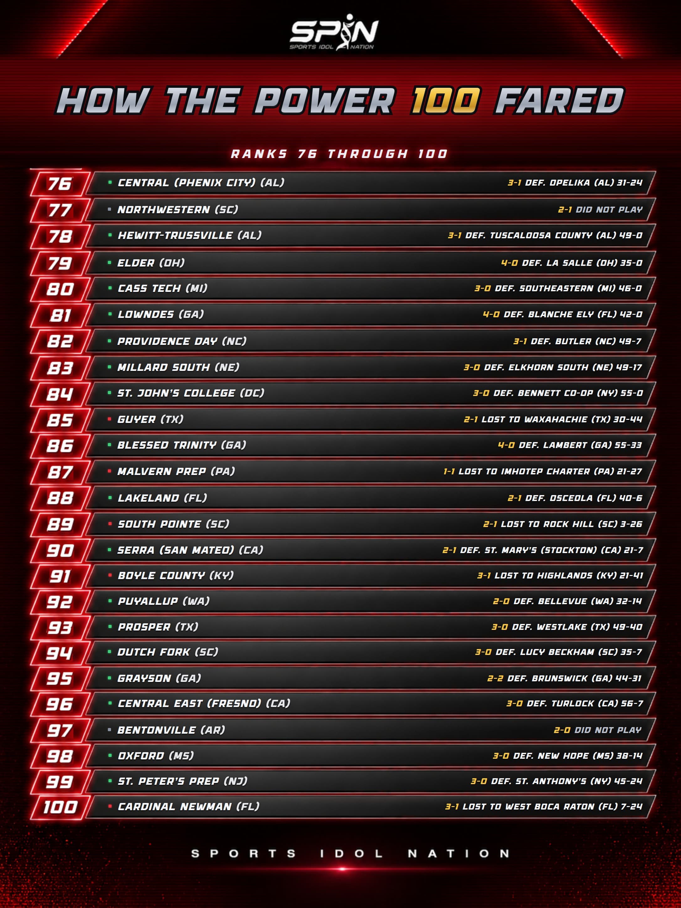 SPIN Power 100 scoreboard card, ranks 76 through 100, showing each ranked team's Week 5 opponent and score.