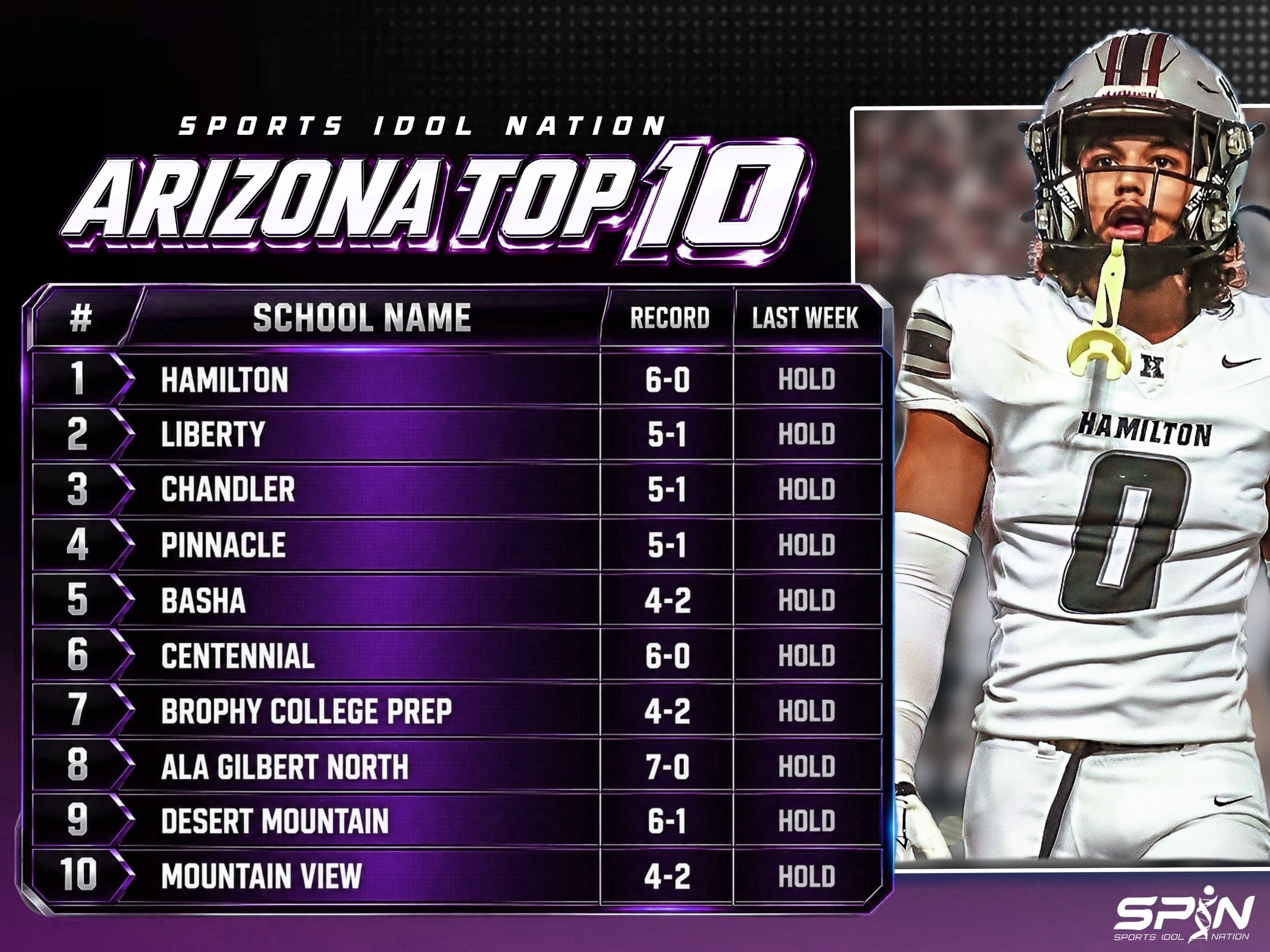 SPIN Arizona Top 10, Week 10: Hamilton first at 6-0, Liberty of Peoria second, Chandler third, Pinnacle fourth, Basha fifth, Centennial of Peoria sixth, Brophy College Prep seventh, ALA Gilbert North eighth, Desert Mountain ninth and Mountain View 10th, every team holding its place.