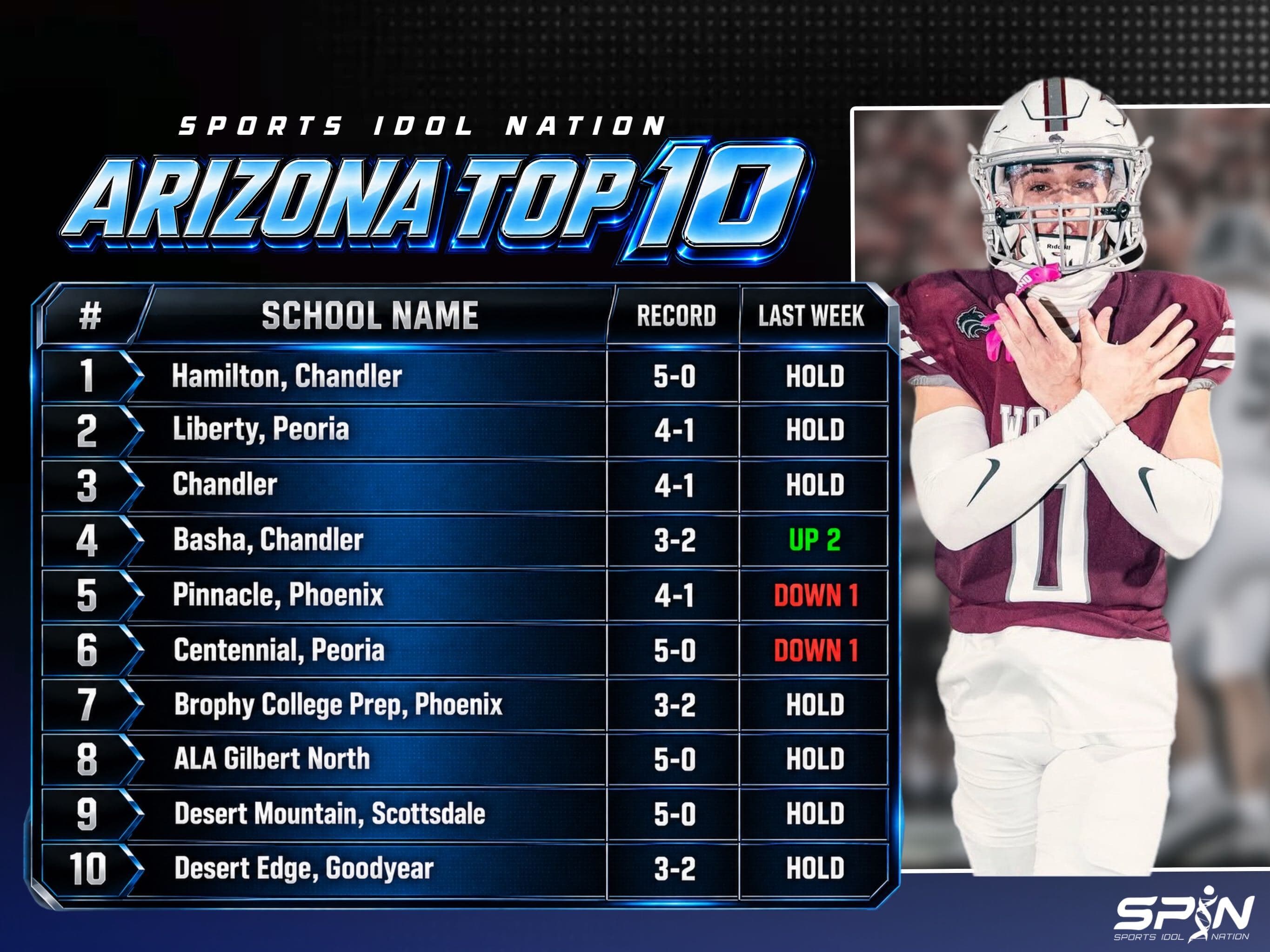 SPIN Arizona Top 10 high school football rankings, Week 7: Hamilton first, Liberty second, Chandler third, then Basha, Pinnacle, Centennial, Brophy College Prep, ALA Gilbert North, Desert Mountain and Desert Edge.